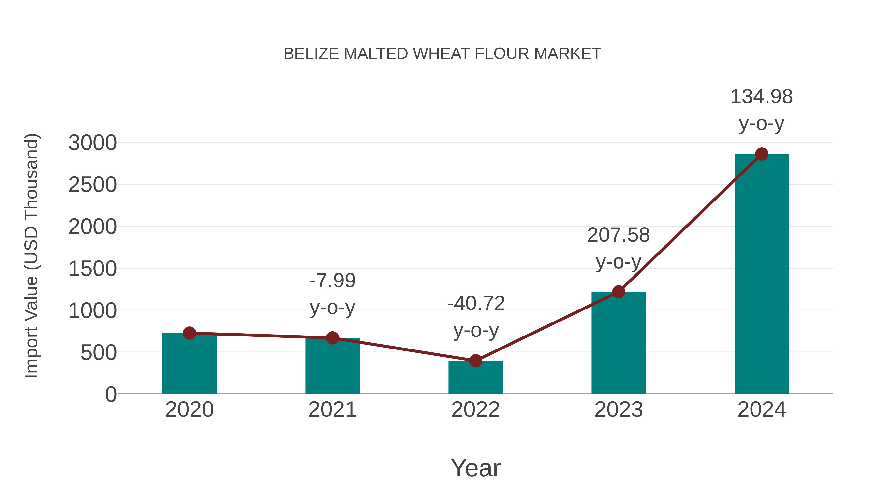  Belize Malted Wheat Flour Market: Import Trend Analysis