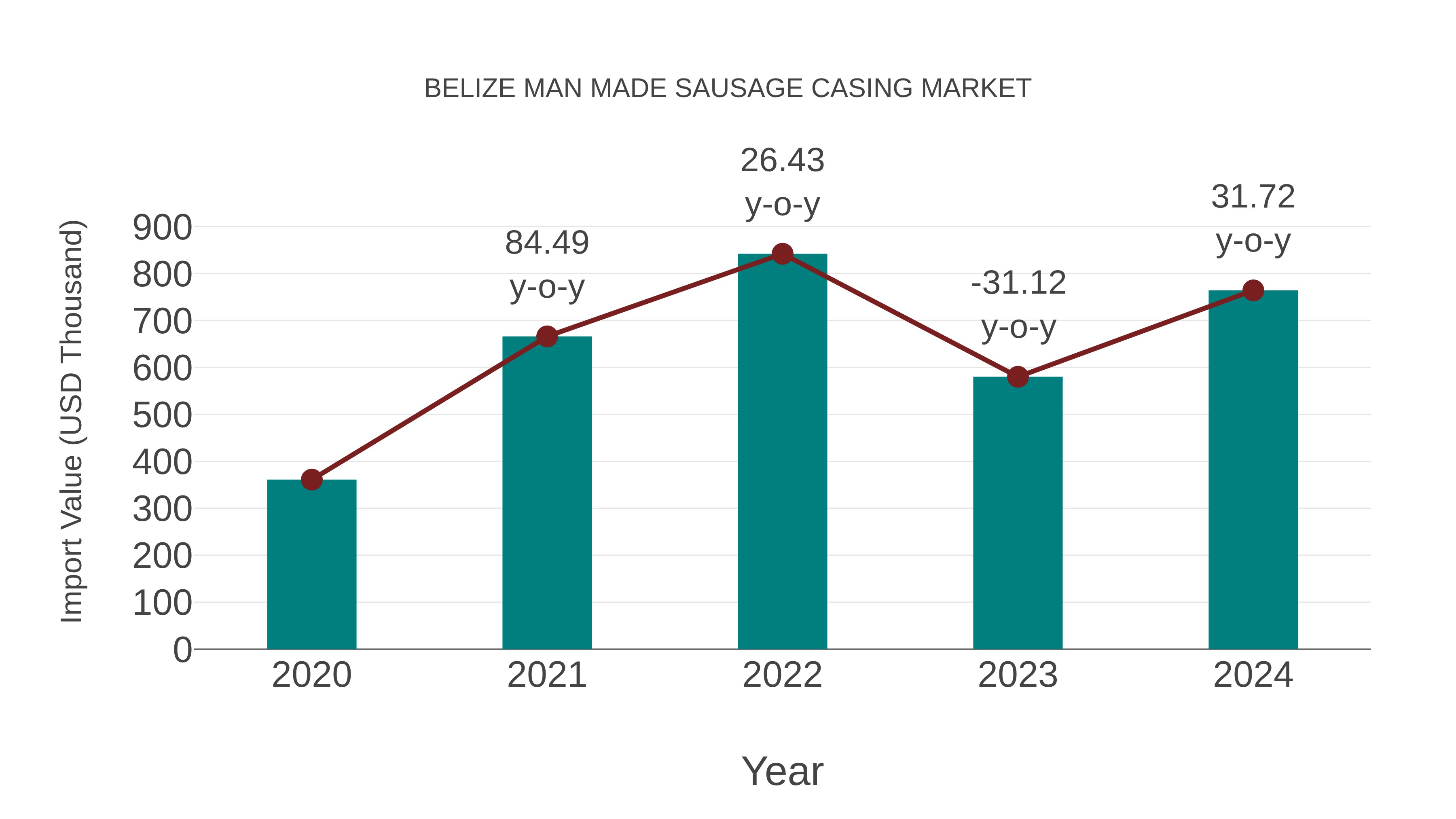  Belize Man Made Sausage Casing Market: Import Trend Analysis