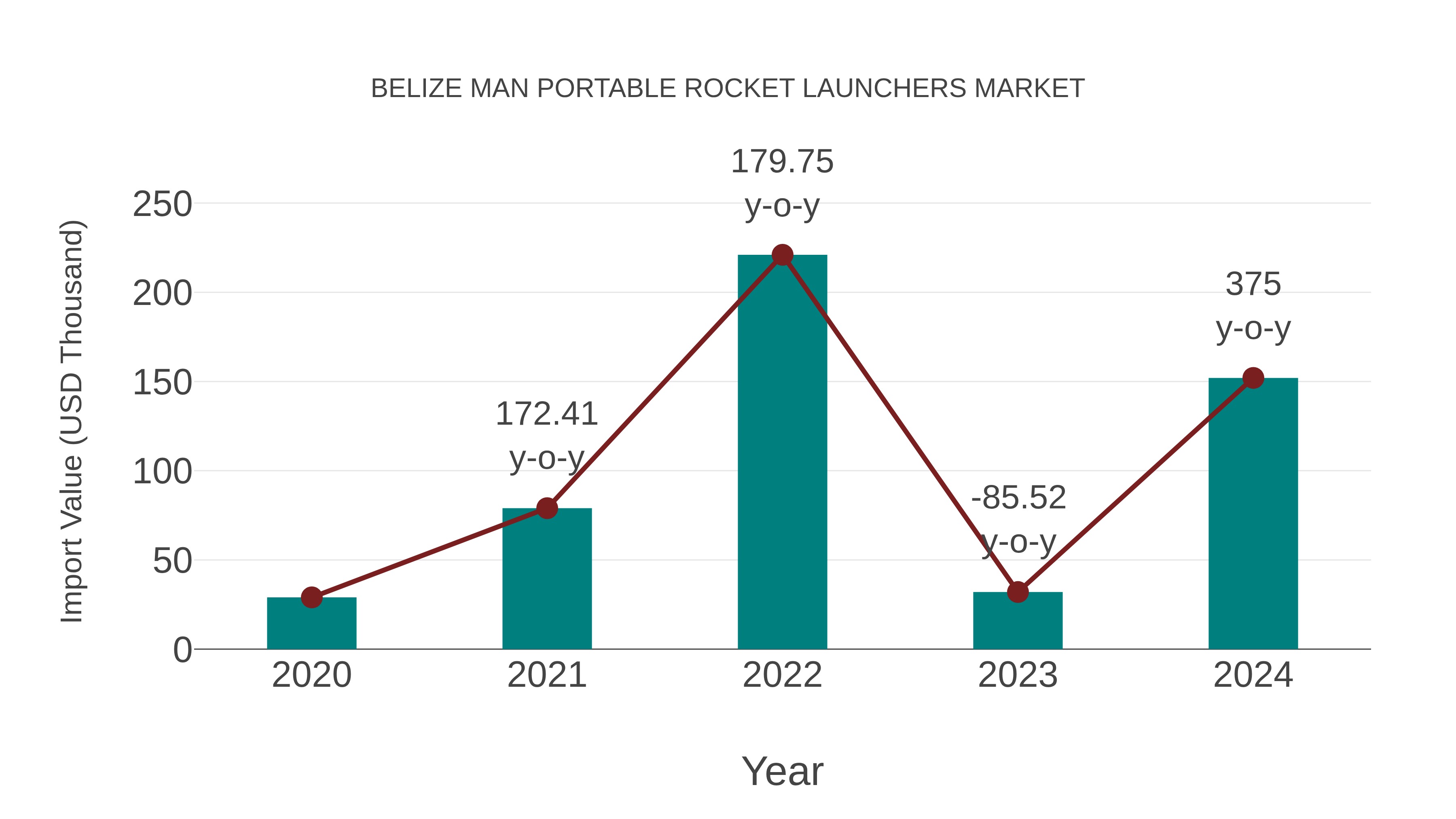  Belize Man Portable Rocket Launchers Market: Import Trend Analysis