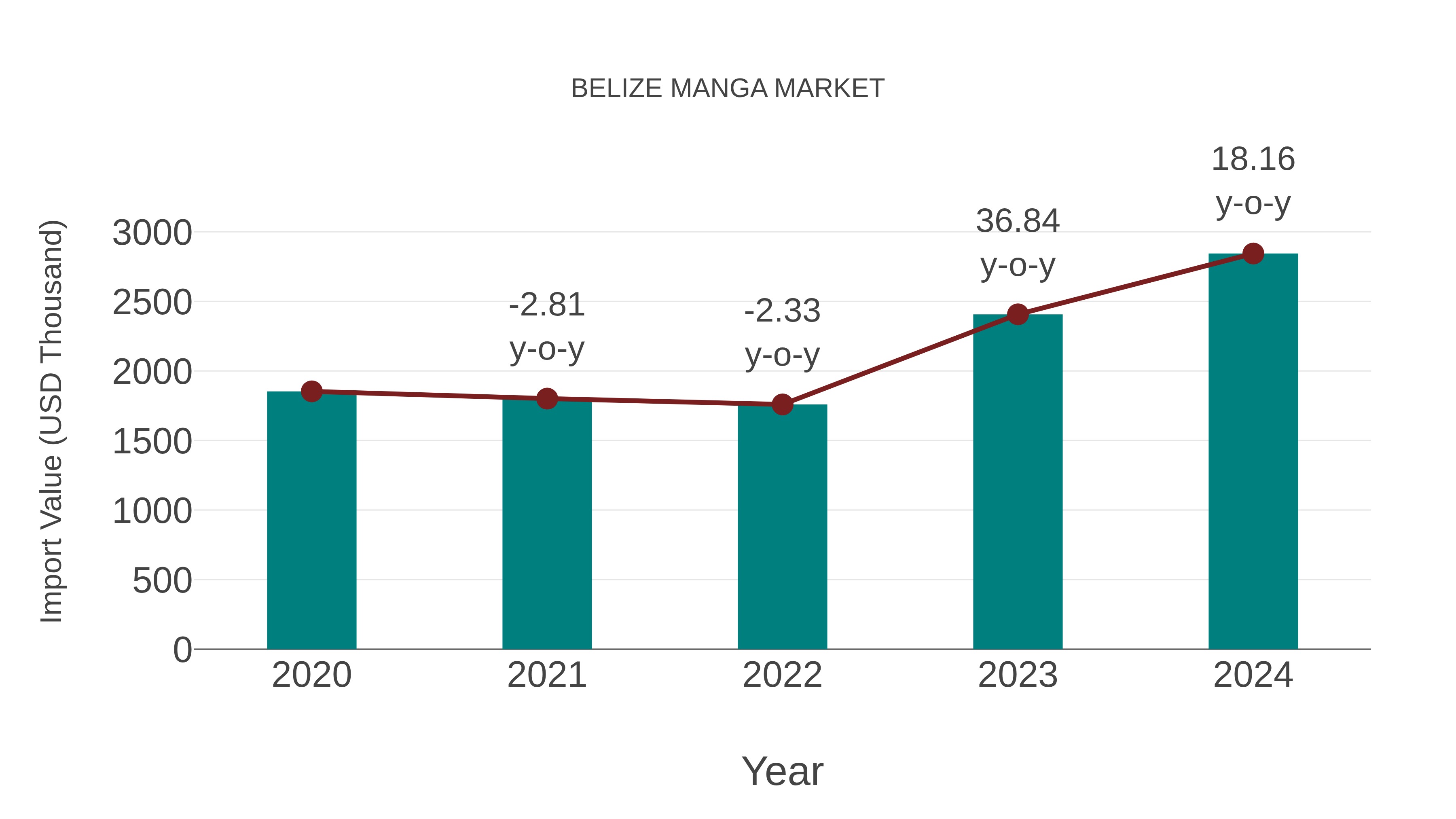  Belize Manga Market: Import Trend Analysis