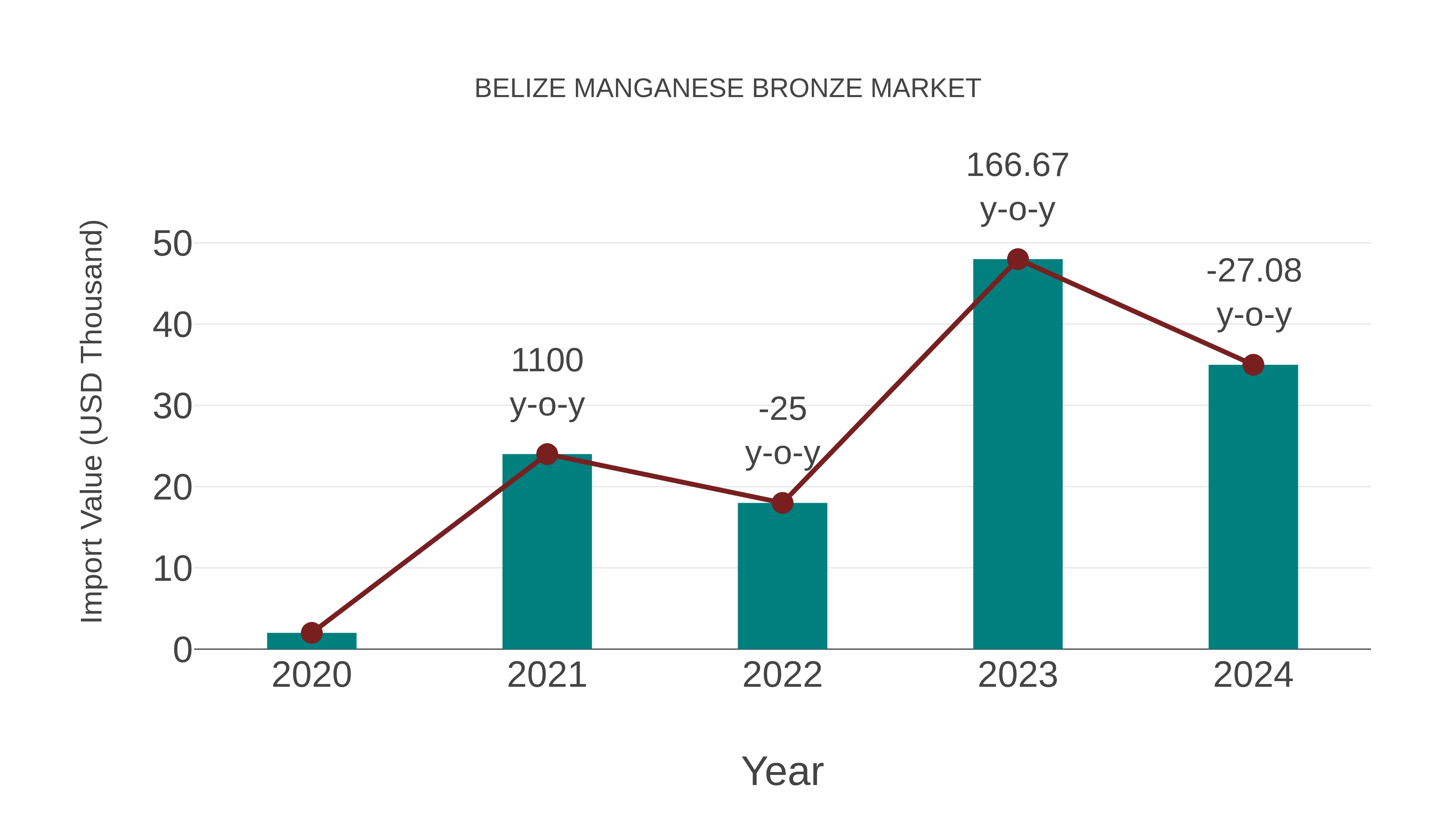  Belize Manganese Bronze Market: Import Trend Analysis