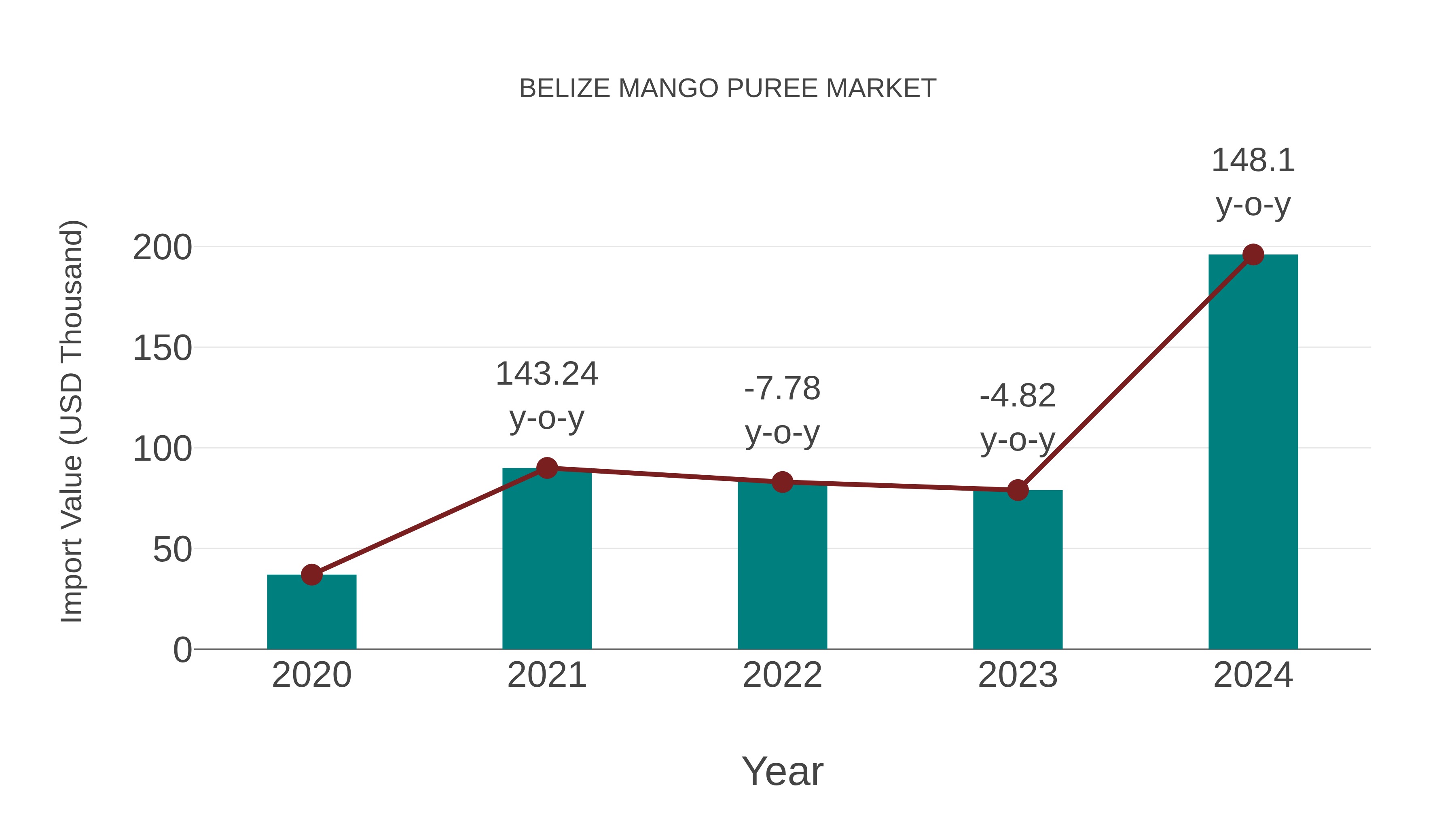  Belize Mango Puree Market: Import Trend Analysis