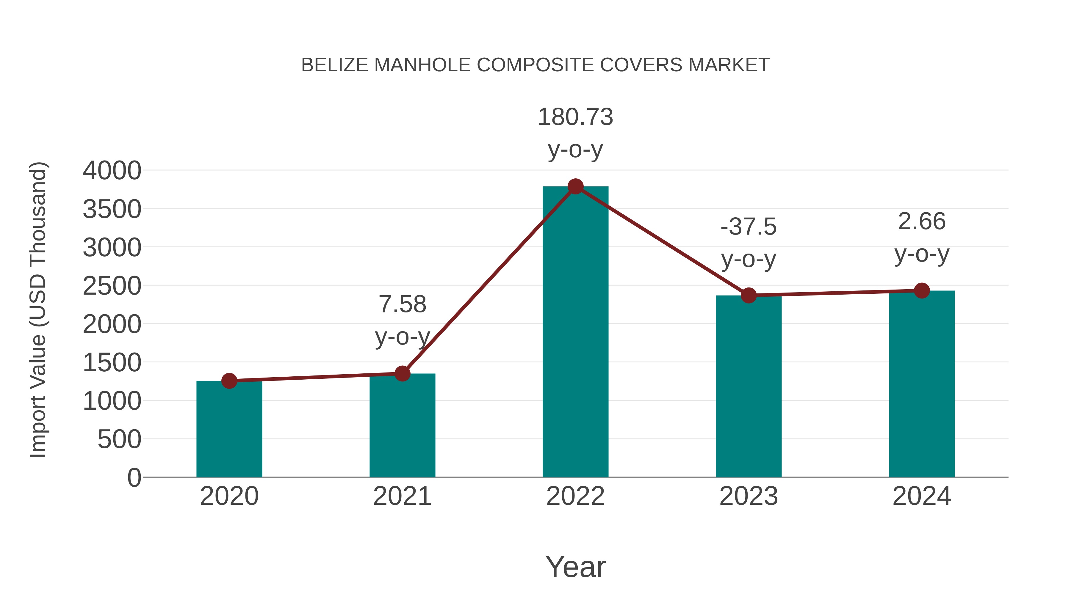  Belize Manhole Composite Covers Market: Import Trend Analysis