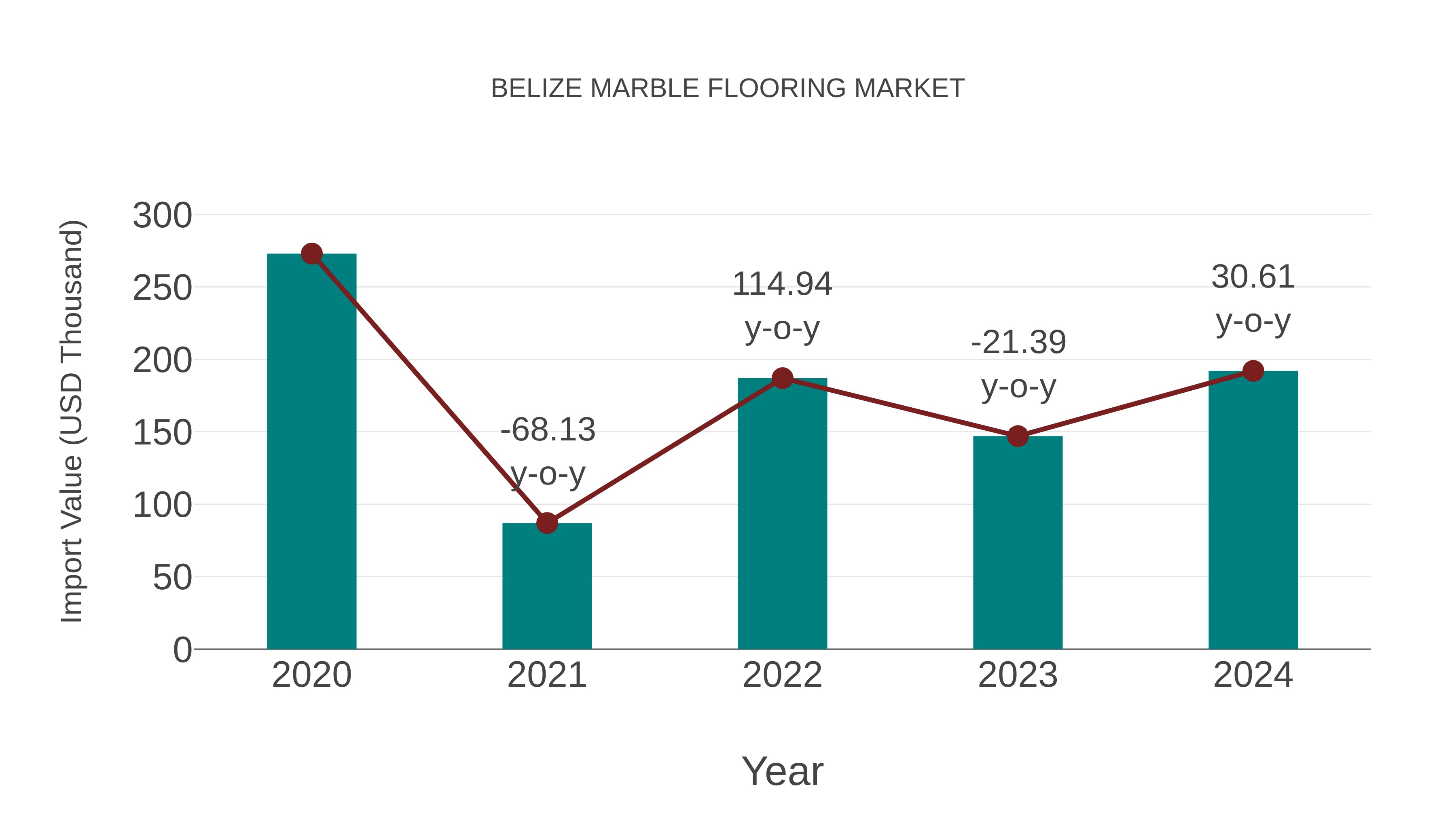 Belize Marble Flooring Market: Import Trend Analysis