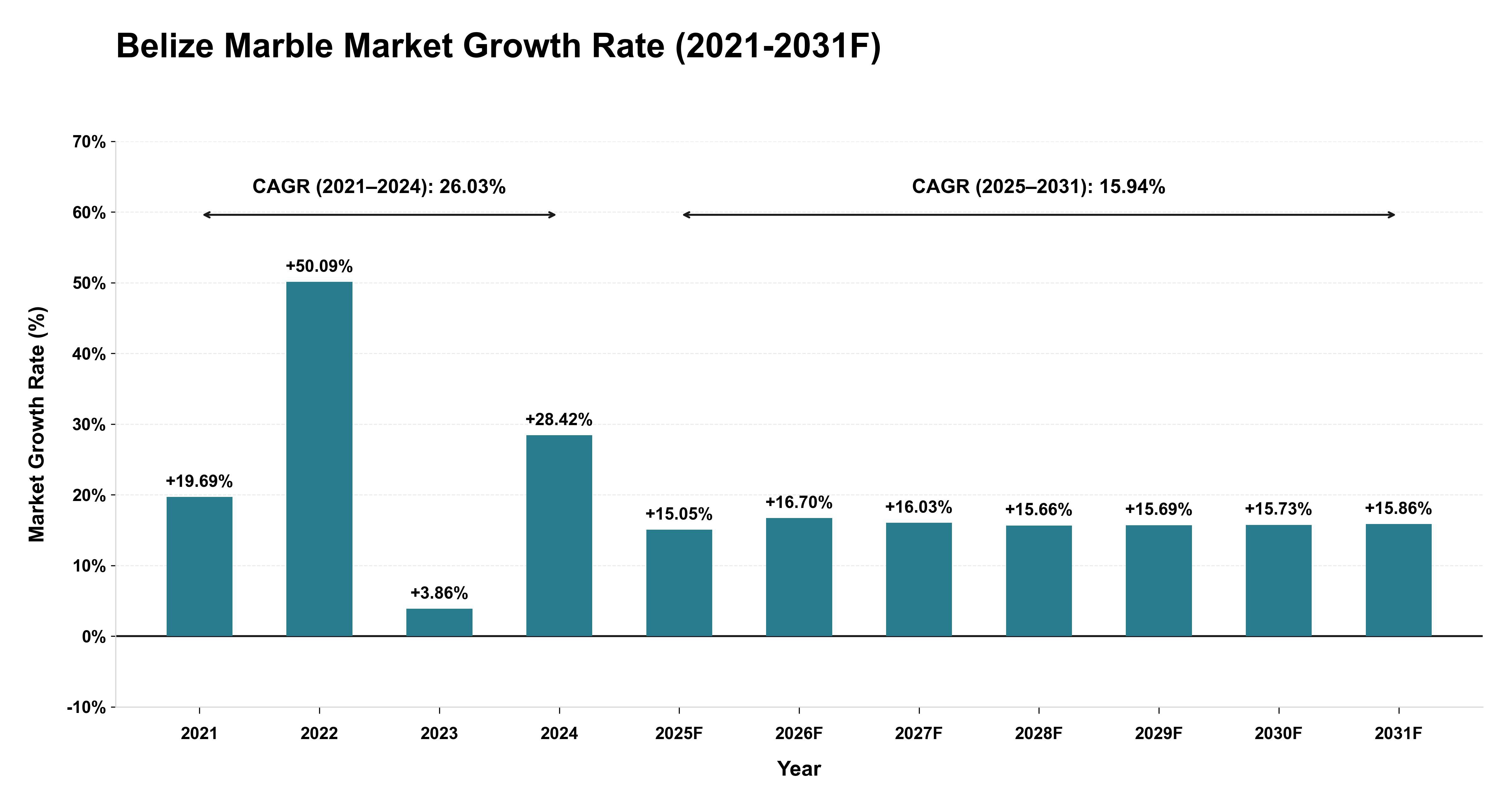 Belize Marble Market Year-wise Growth Rate (2021-2031F)