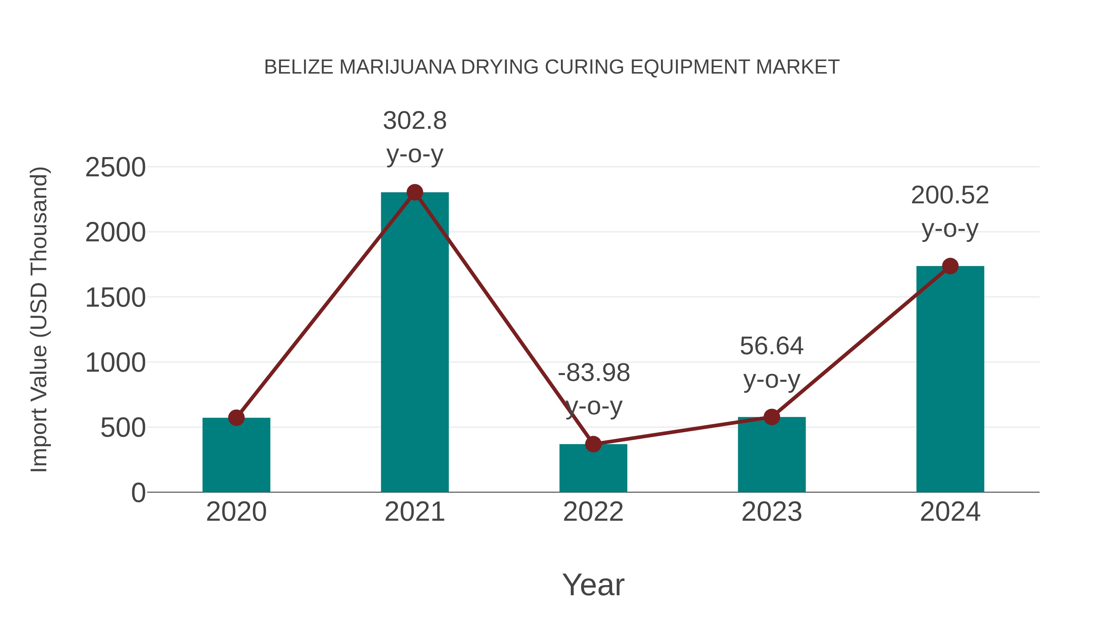  Belize Marijuana Drying Curing Equipment Market: Import Trend Analysis