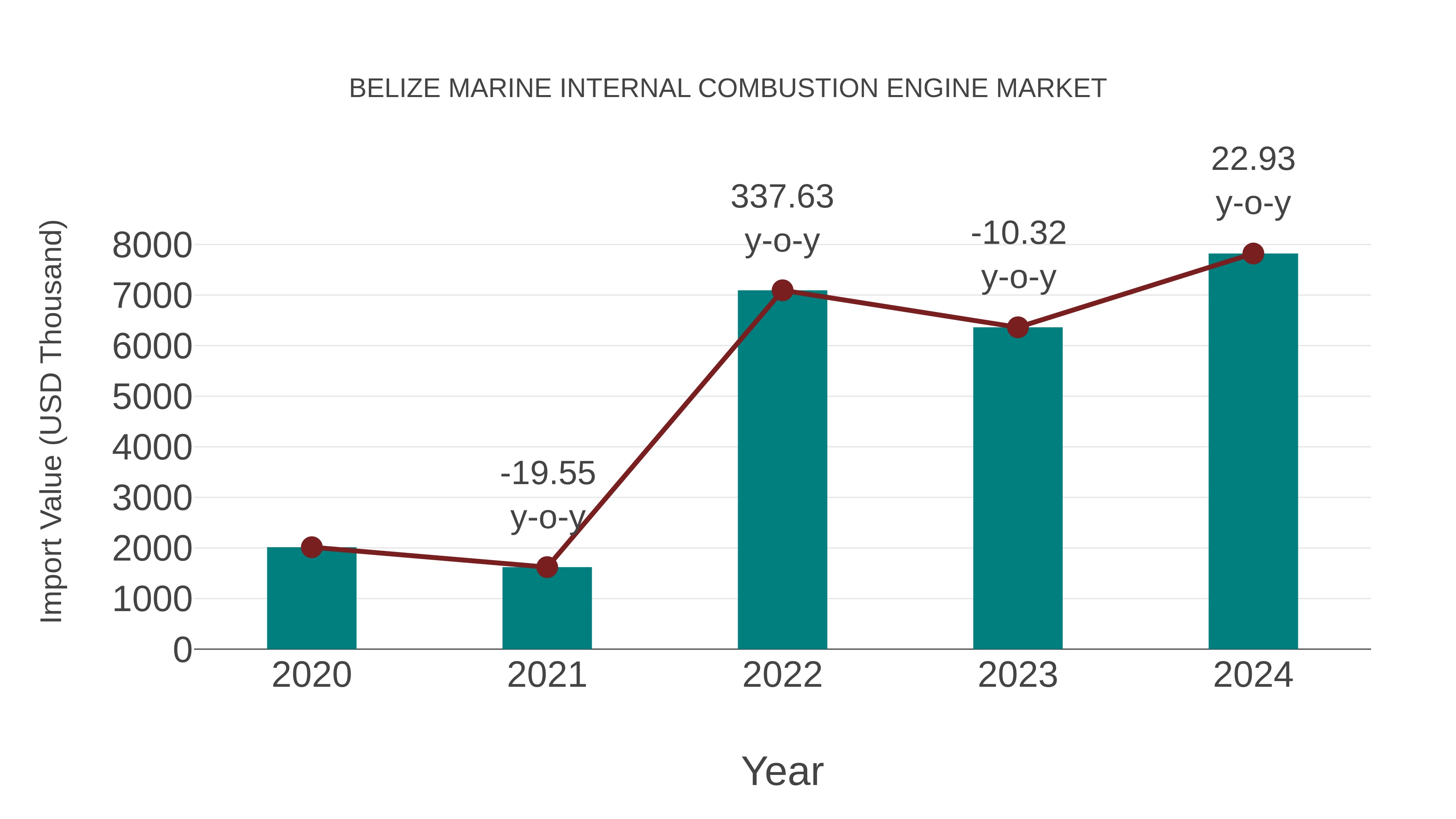  Belize Marine Internal Combustion Engine Market: Import Trend Analysis