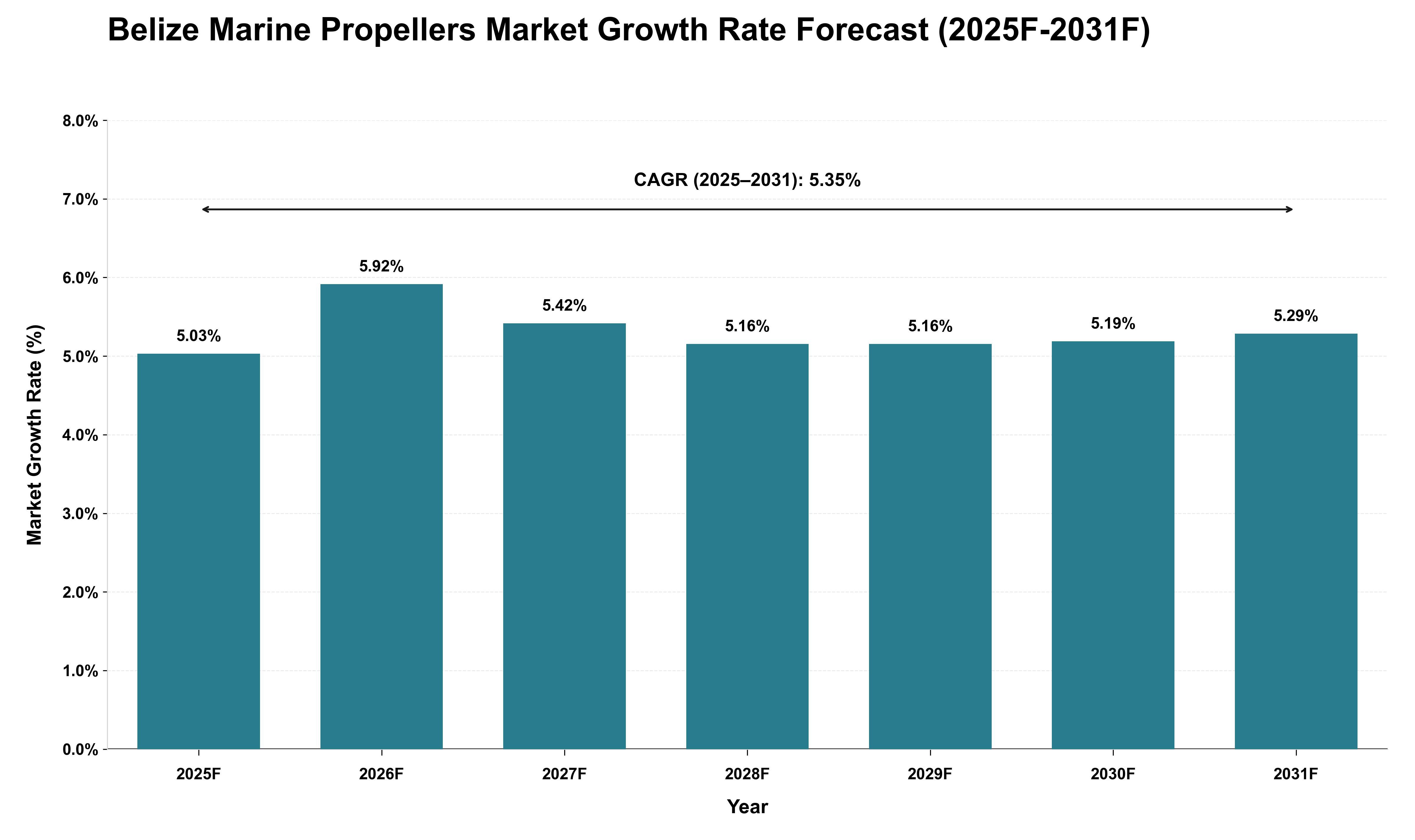 Belize Marine Propellers Market Growth Rate Analysis (2025 - 2031)