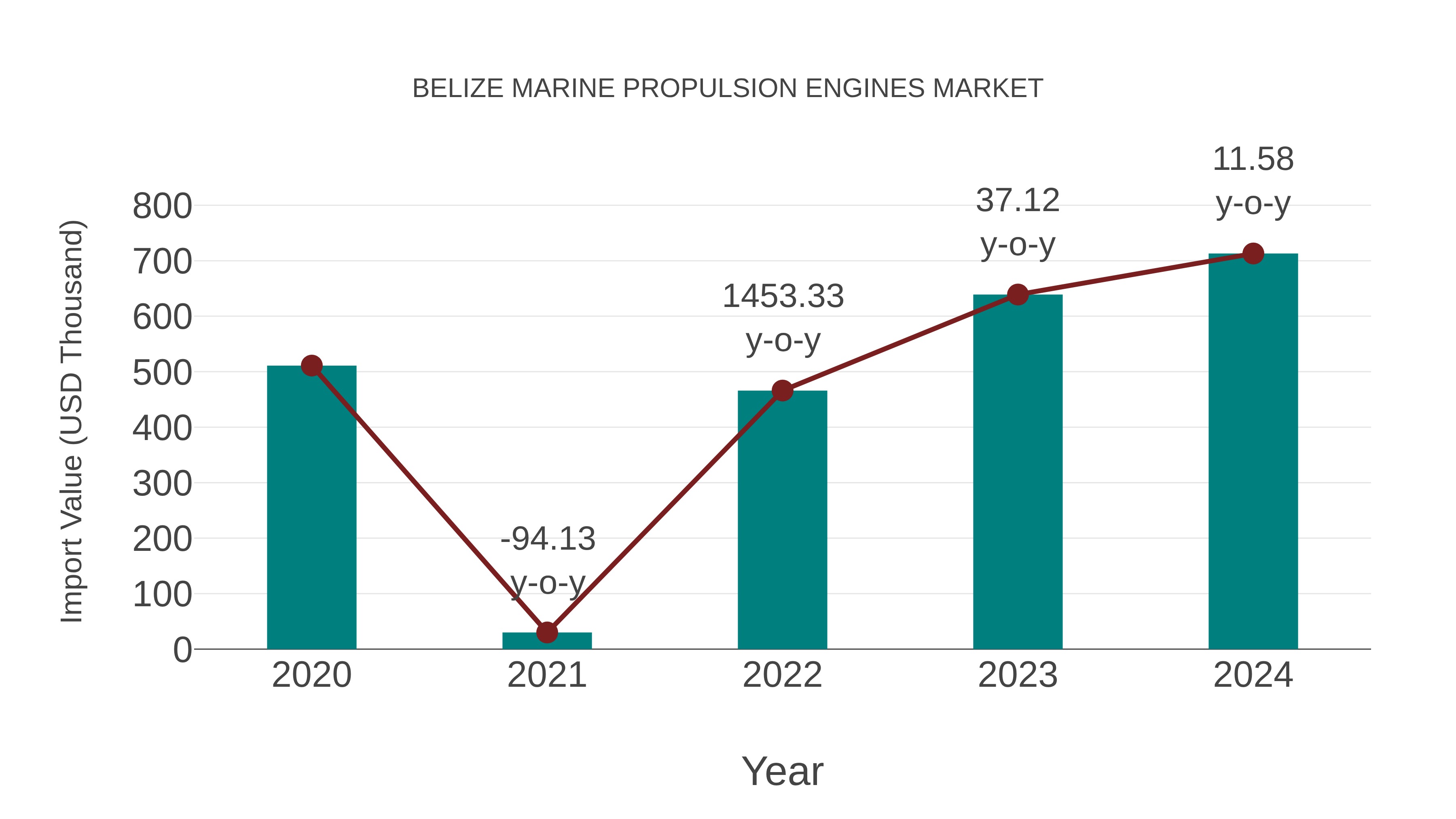  Belize Marine Propulsion Engines Market: Import Trend Analysis