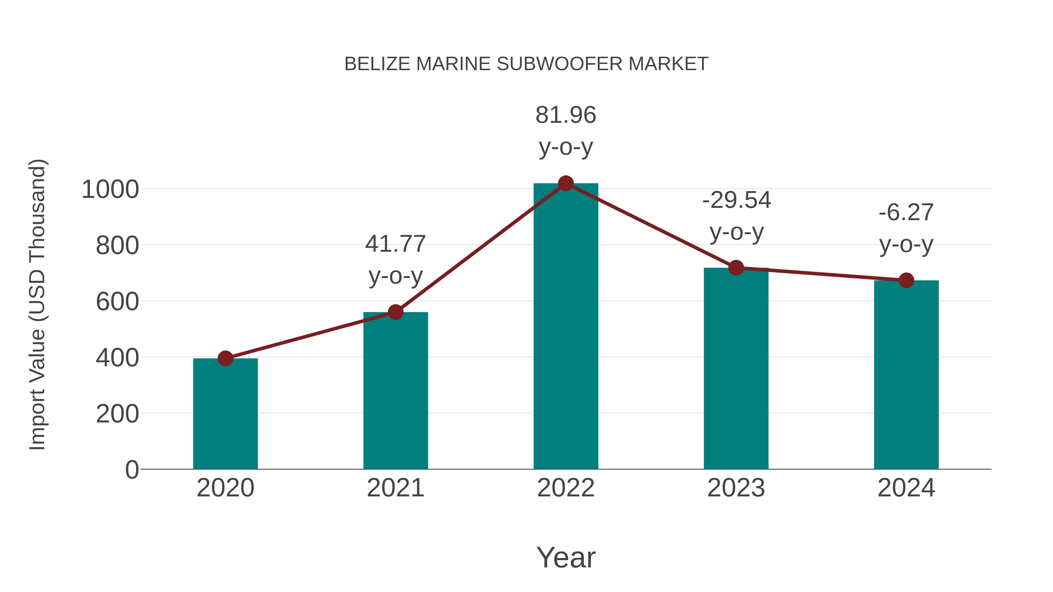  Belize Marine Subwoofer Market: Import Trend Analysis
