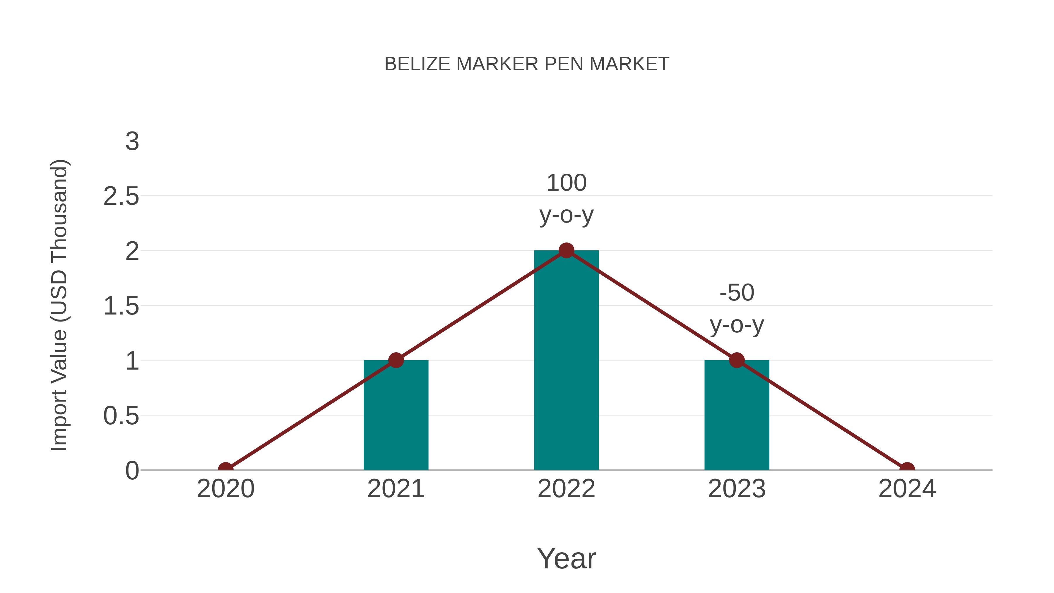  Belize Marker Pen Market: Import Trend Analysis