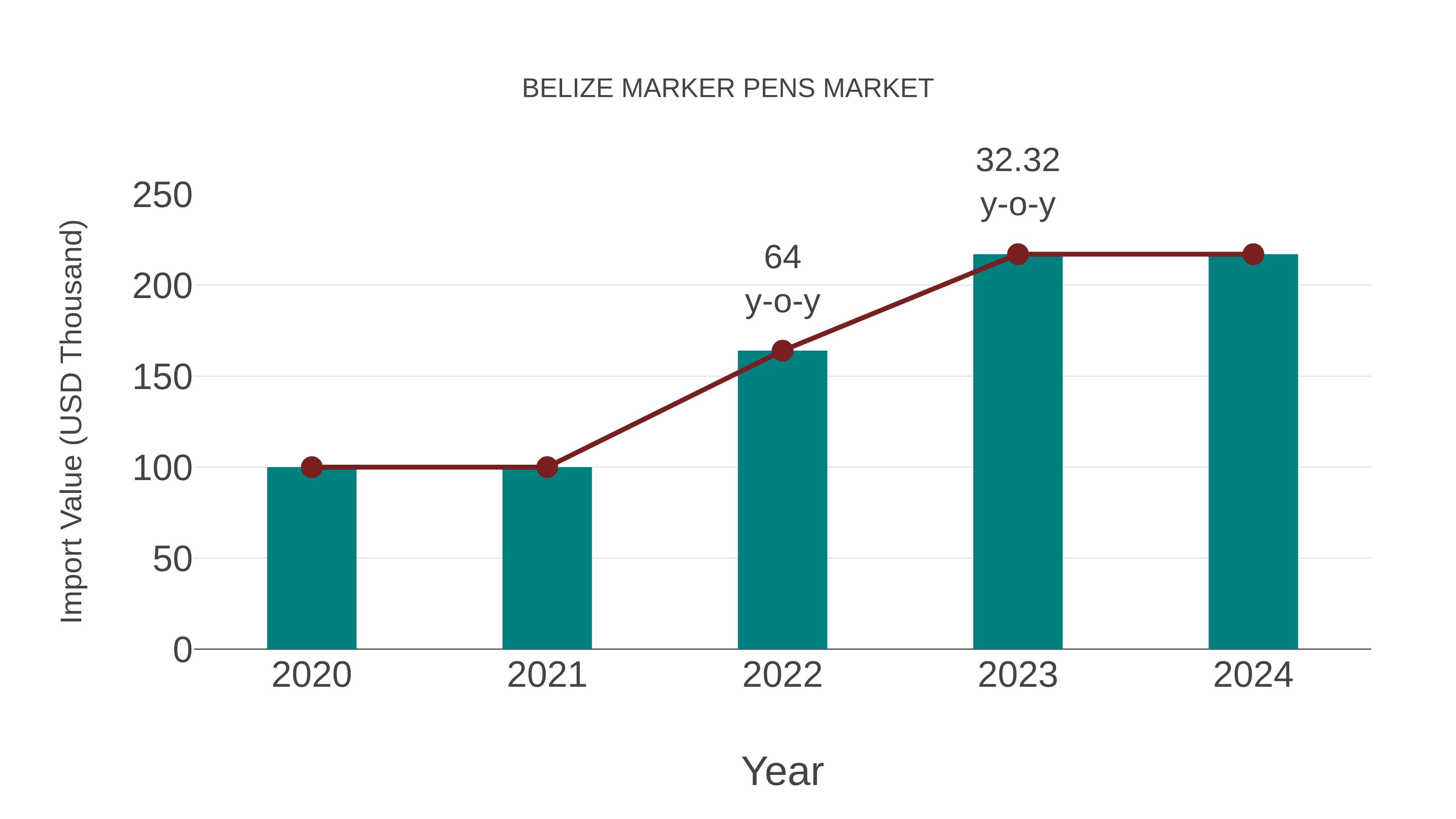  Belize Marker Pens Market: Import Trend Analysis