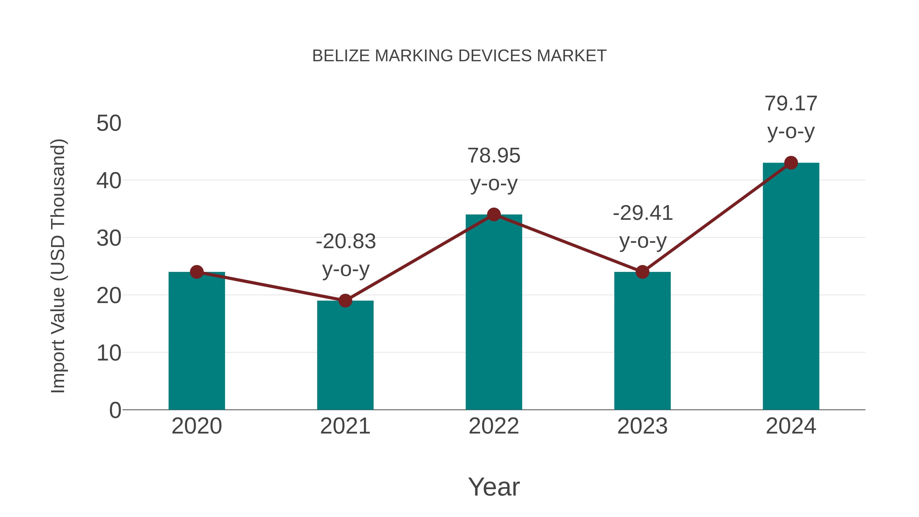  Belize Marking Devices Market: Import Trend Analysis