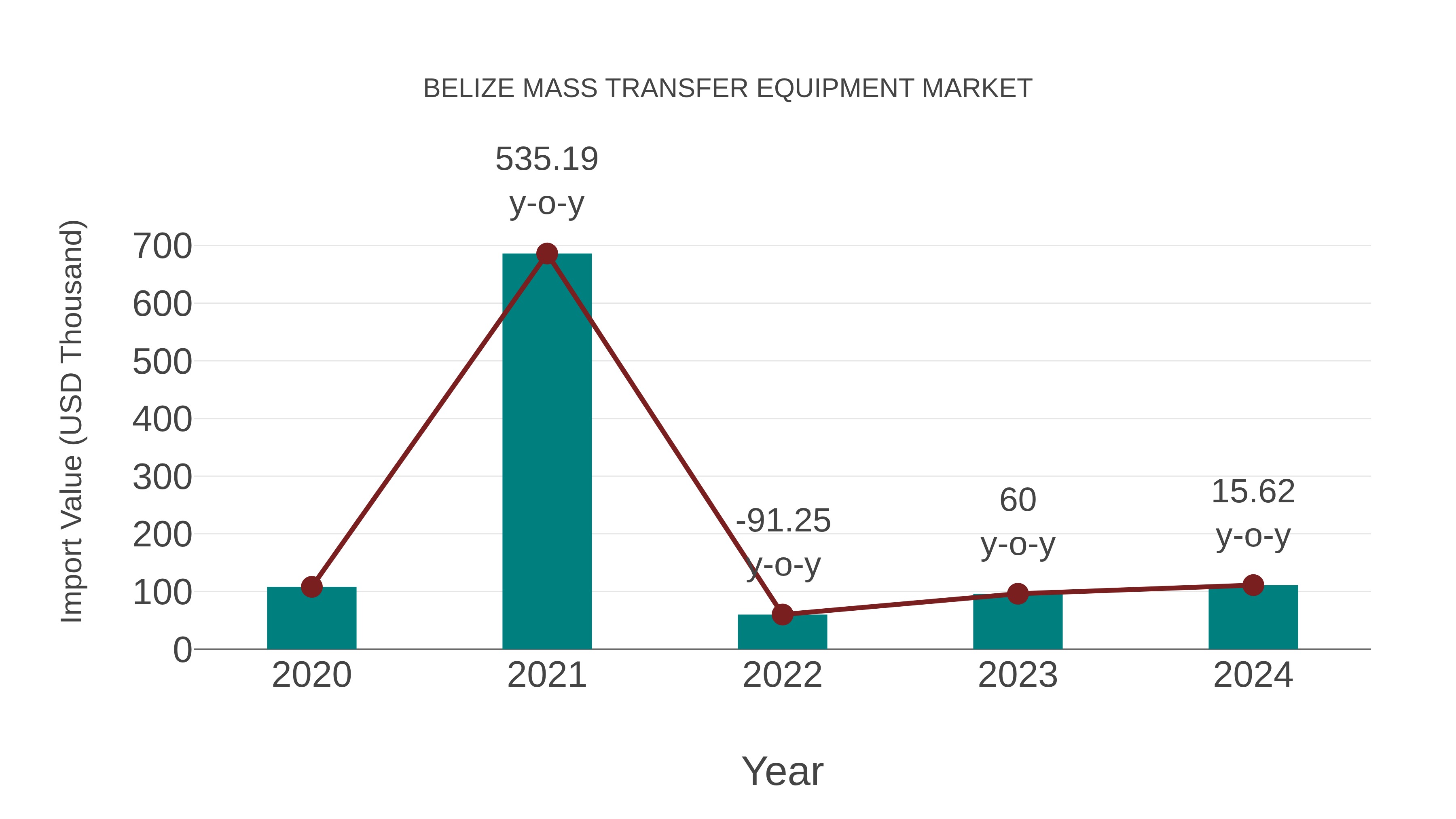  Belize Mass Transfer Equipment Market: Import Trend Analysis