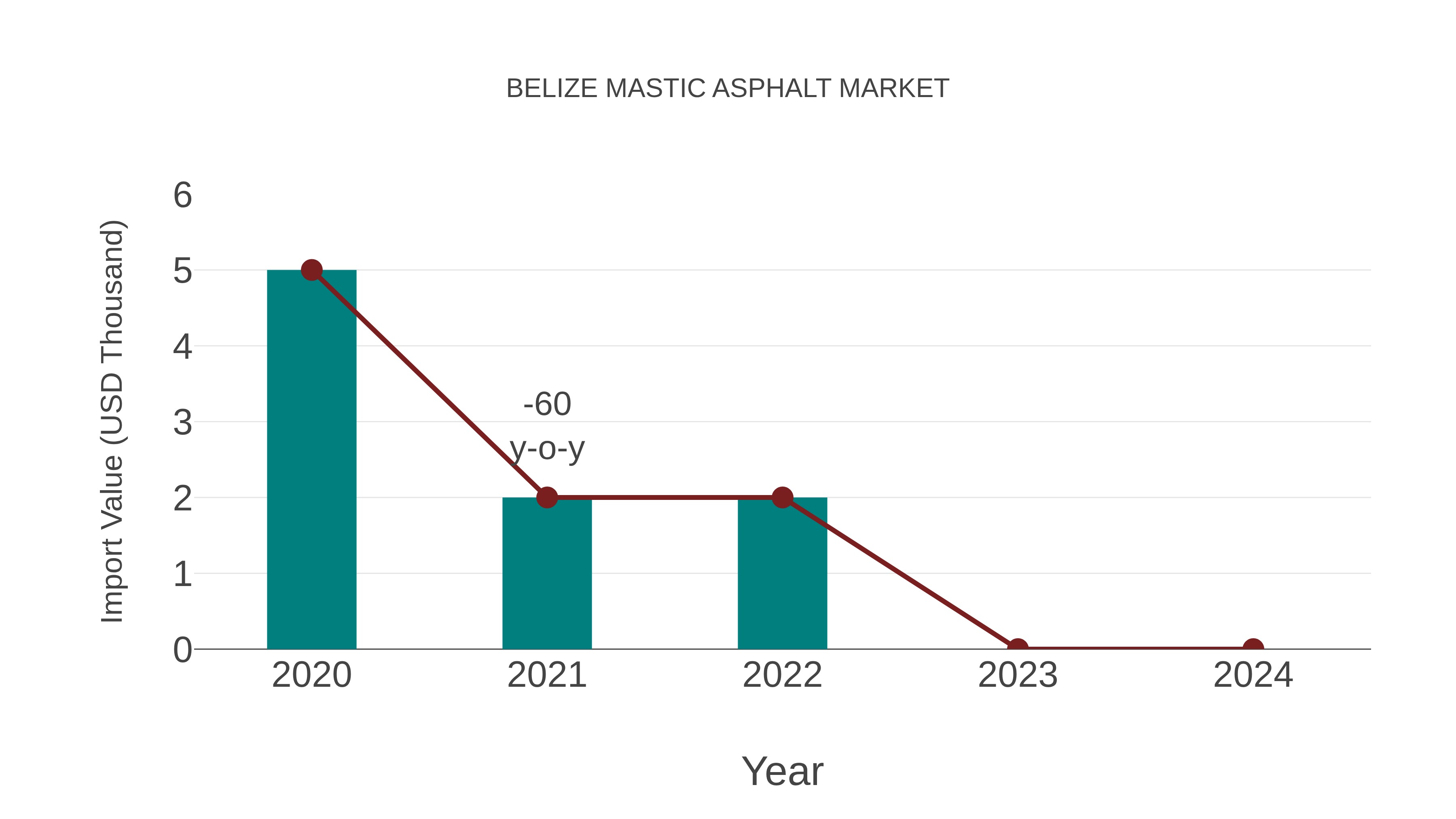  Belize Mastic Asphalt Market: Import Trend Analysis
