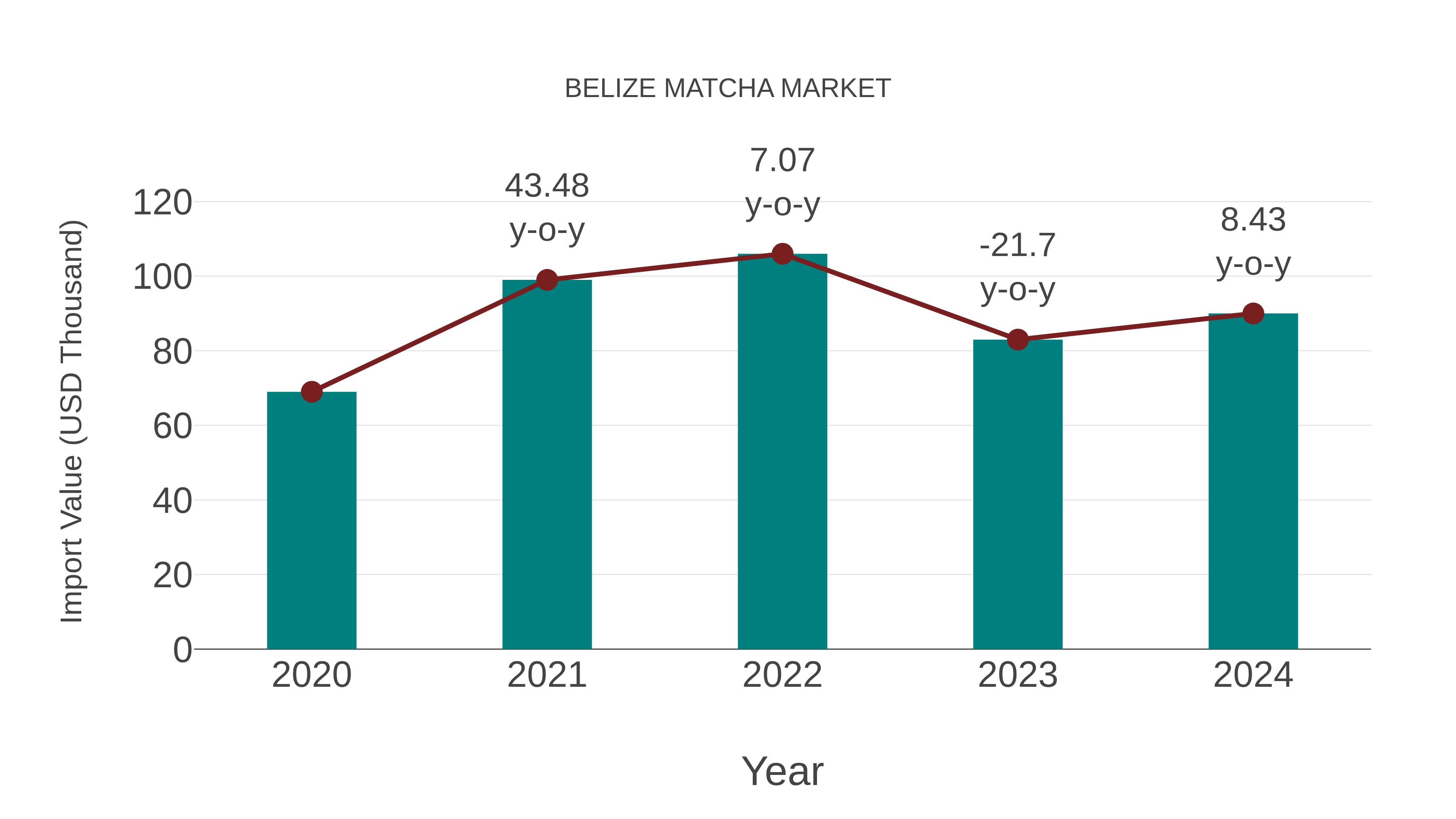  Belize Matcha Market: Import Trend Analysis