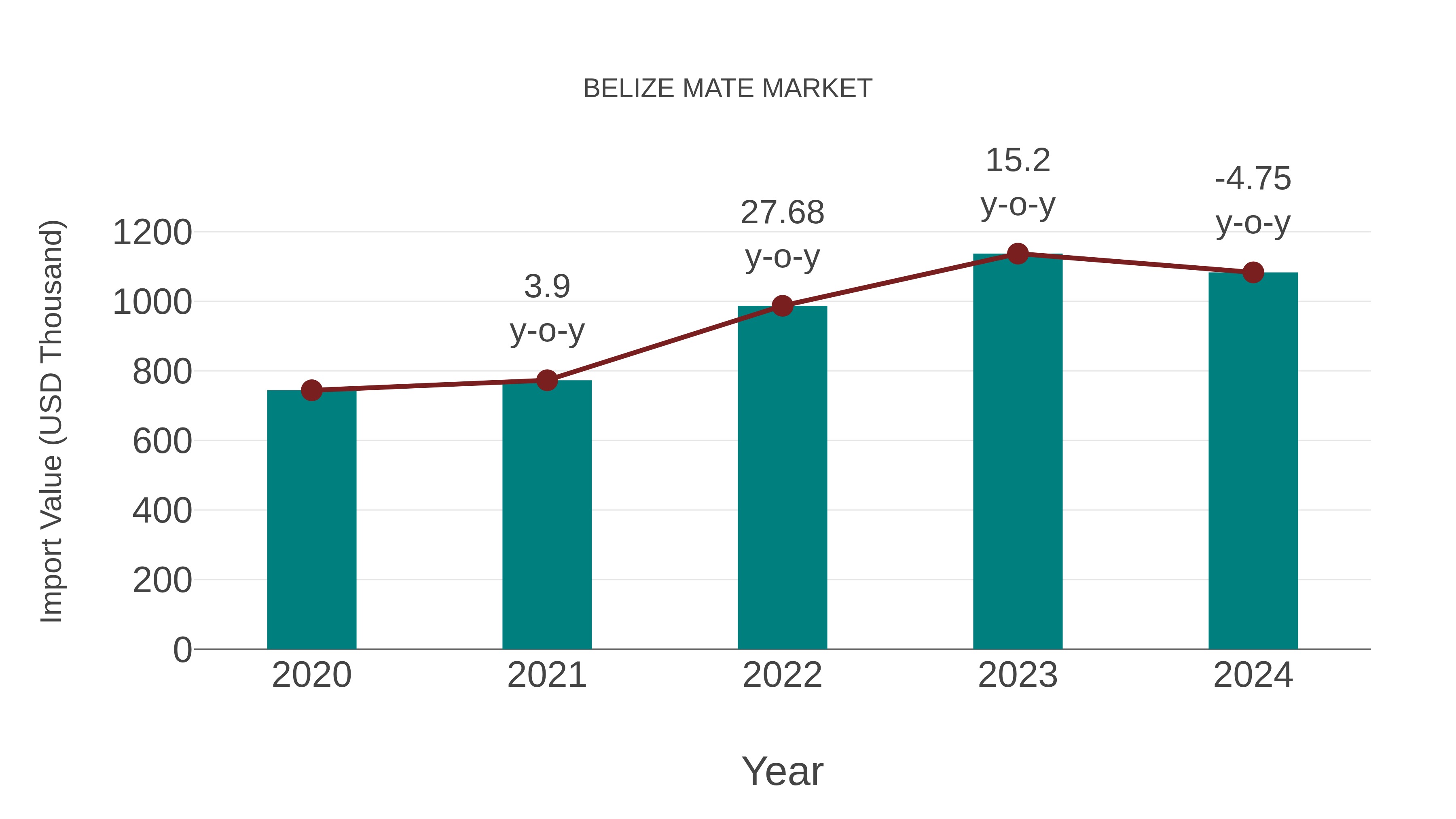  Belize Mate Market: Import Trend Analysis