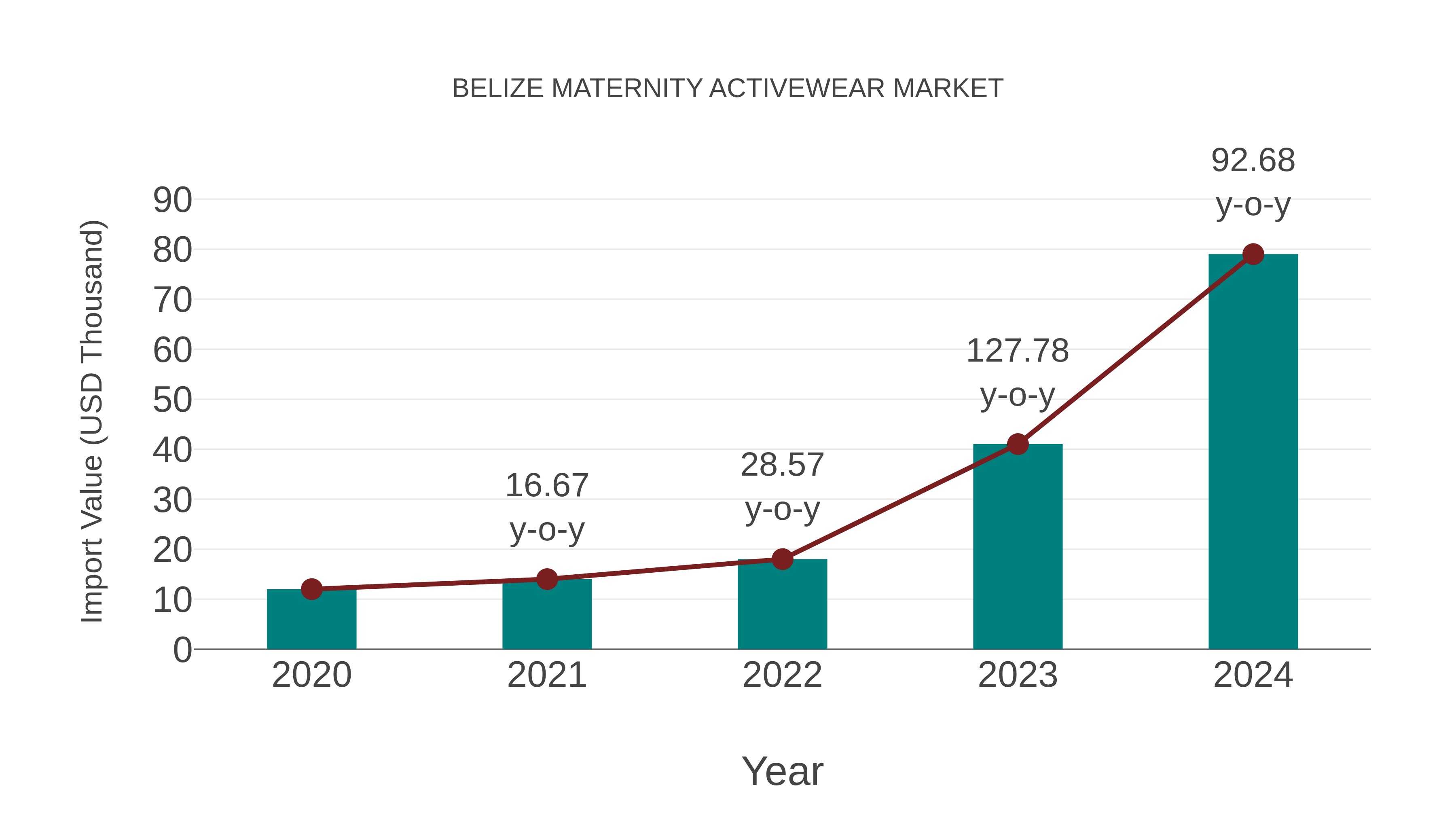  Belize Maternity Activewear Market: Import Trend Analysis