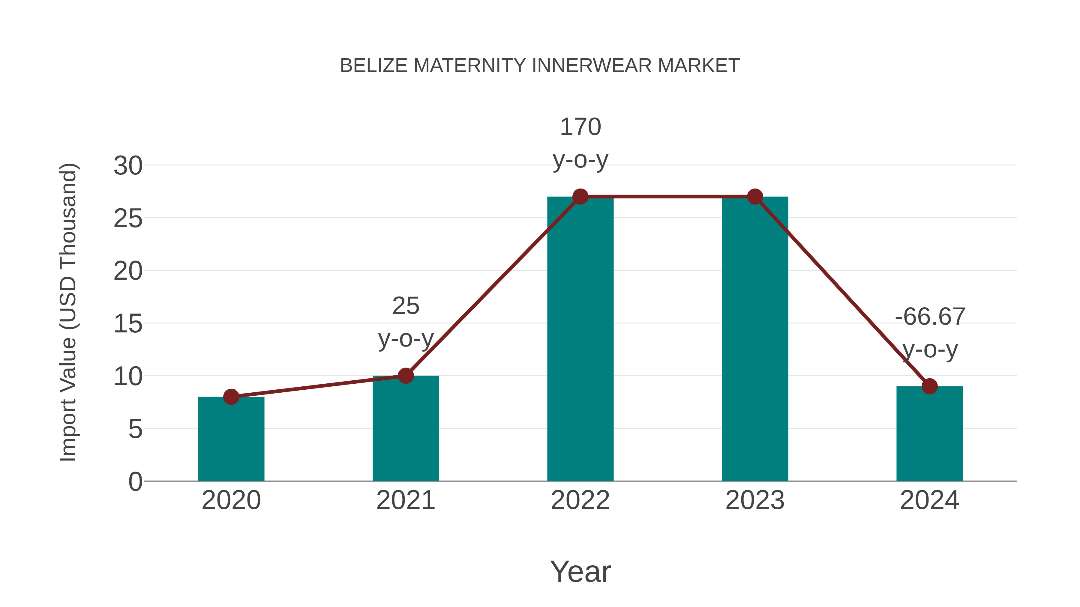  Belize Maternity Innerwear Market: Import Trend Analysis