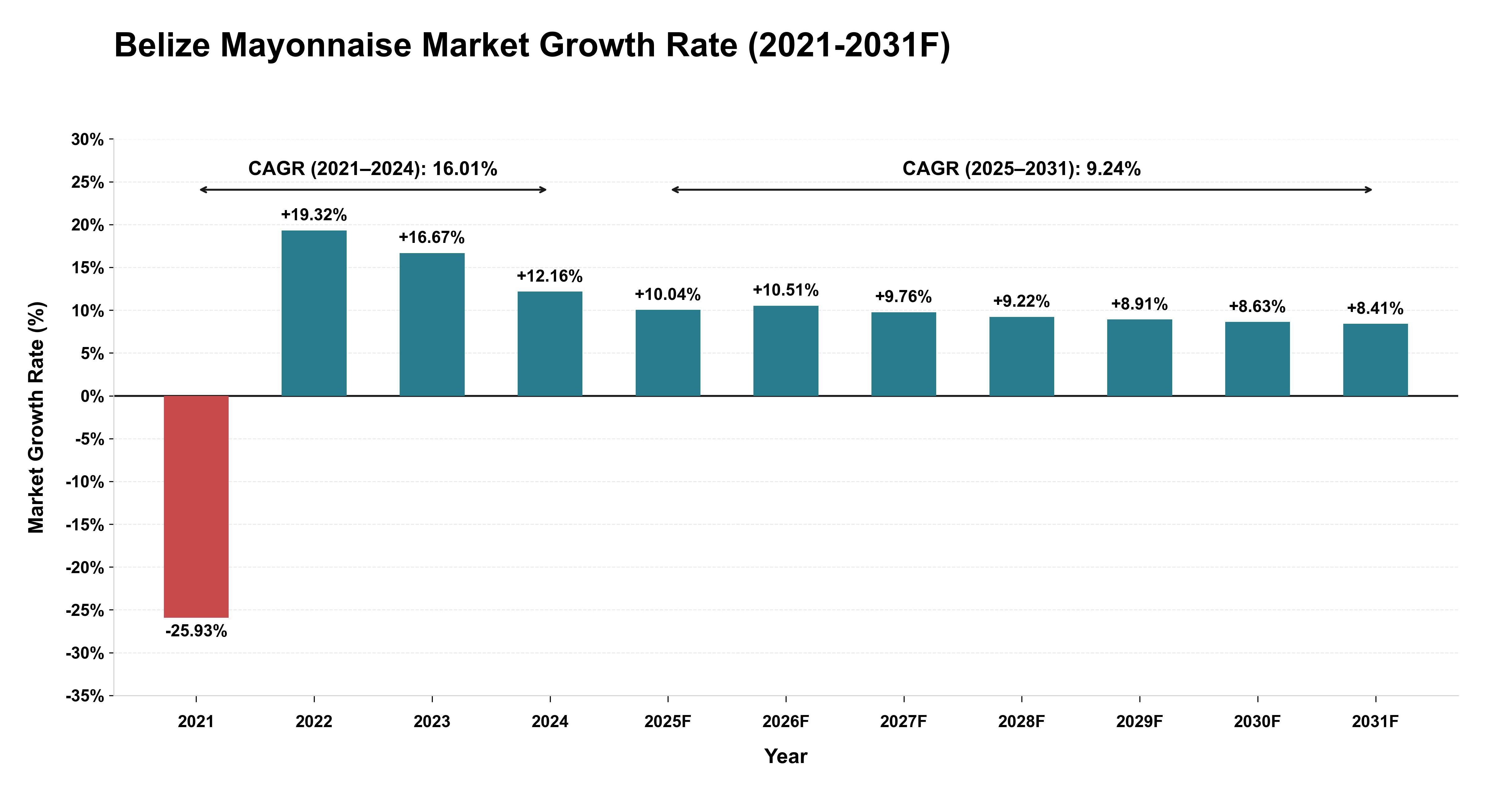 Belize Mayonnaise Market Year-wise Growth Rate (2021-2031F)