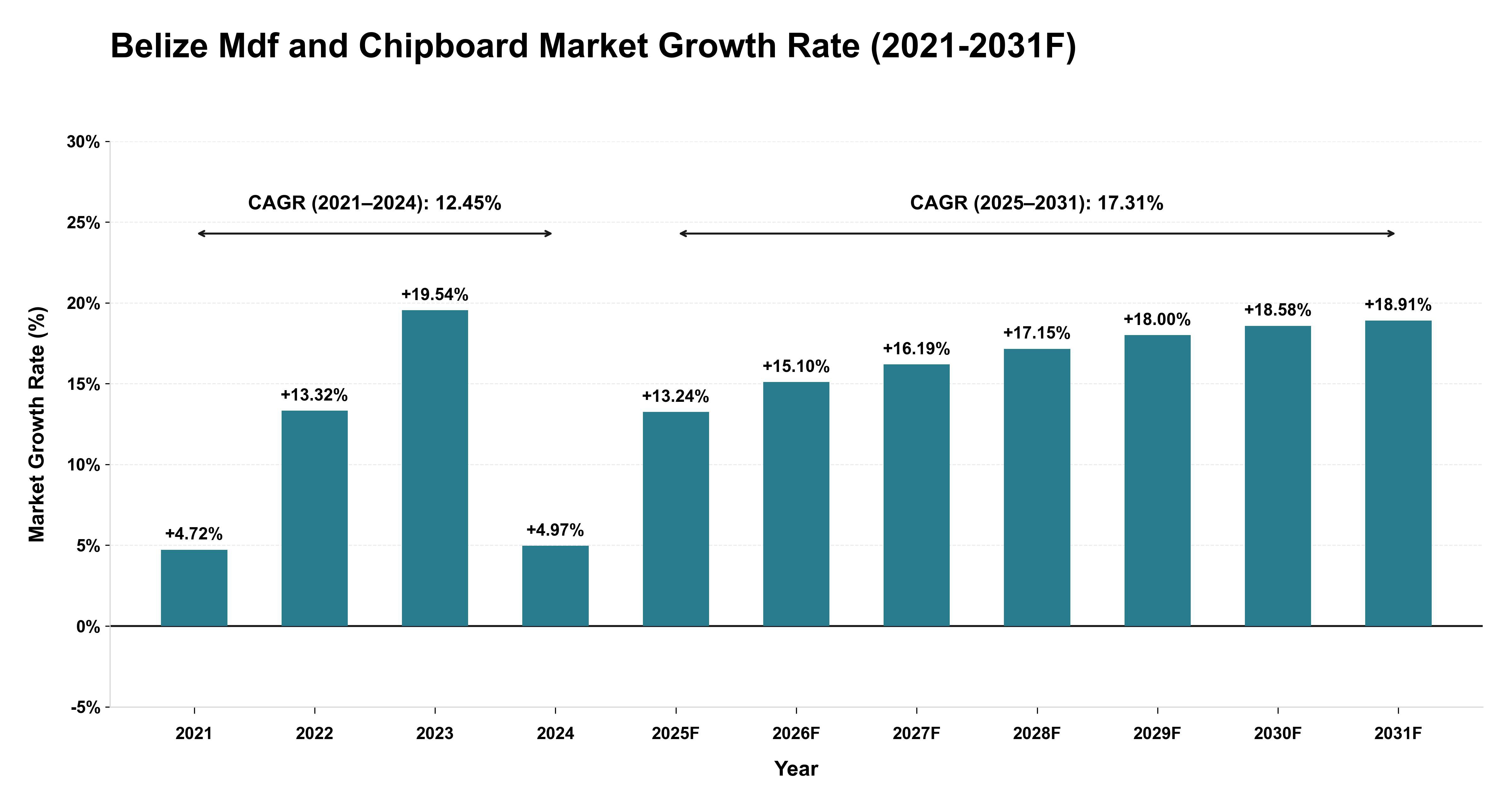 Belize Mdf and Chipboard Market Year-wise Growth Rate (2021-2031F)