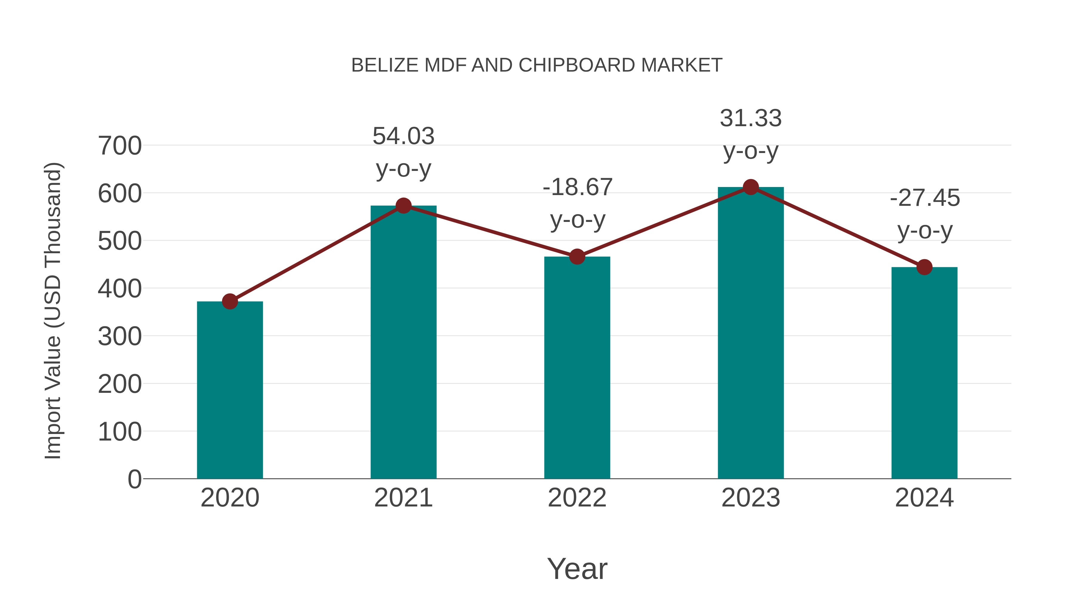  Belize Mdf and Chipboard Market: Import Trend Analysis