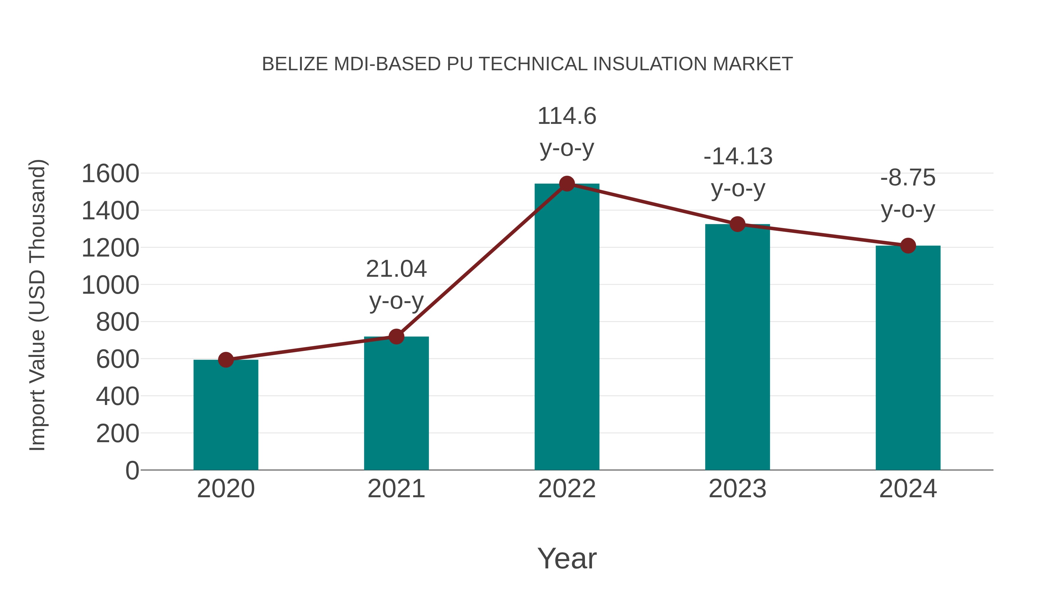  Belize Mdi-based Pu Technical Insulation Market: Import Trend Analysis