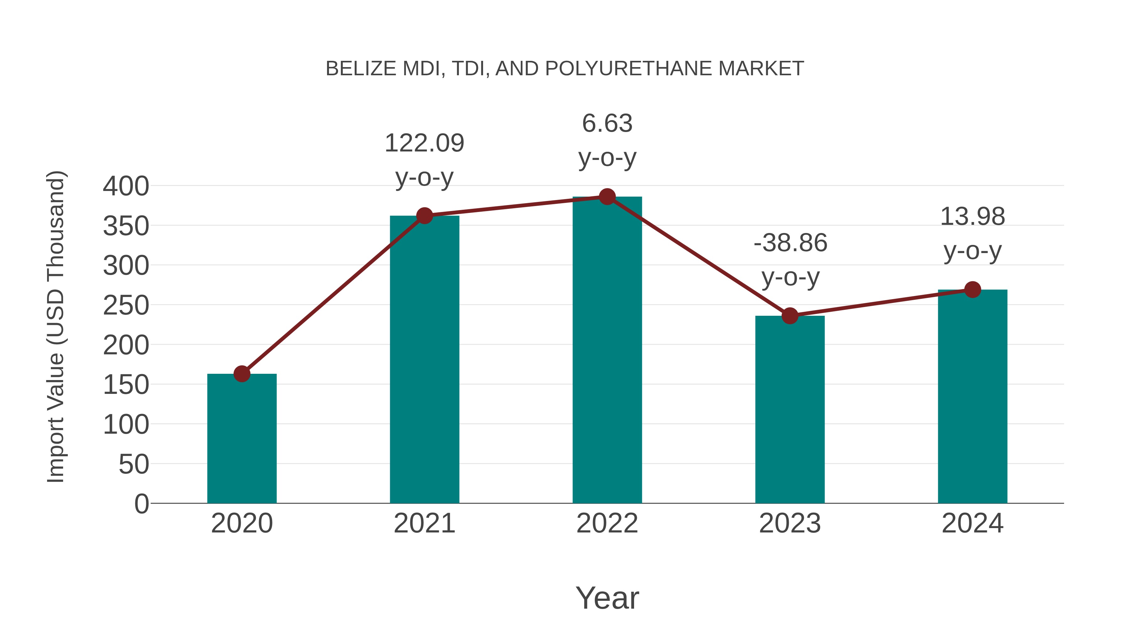  Belize Mdi, Tdi, and Polyurethane Market: Import Trend Analysis