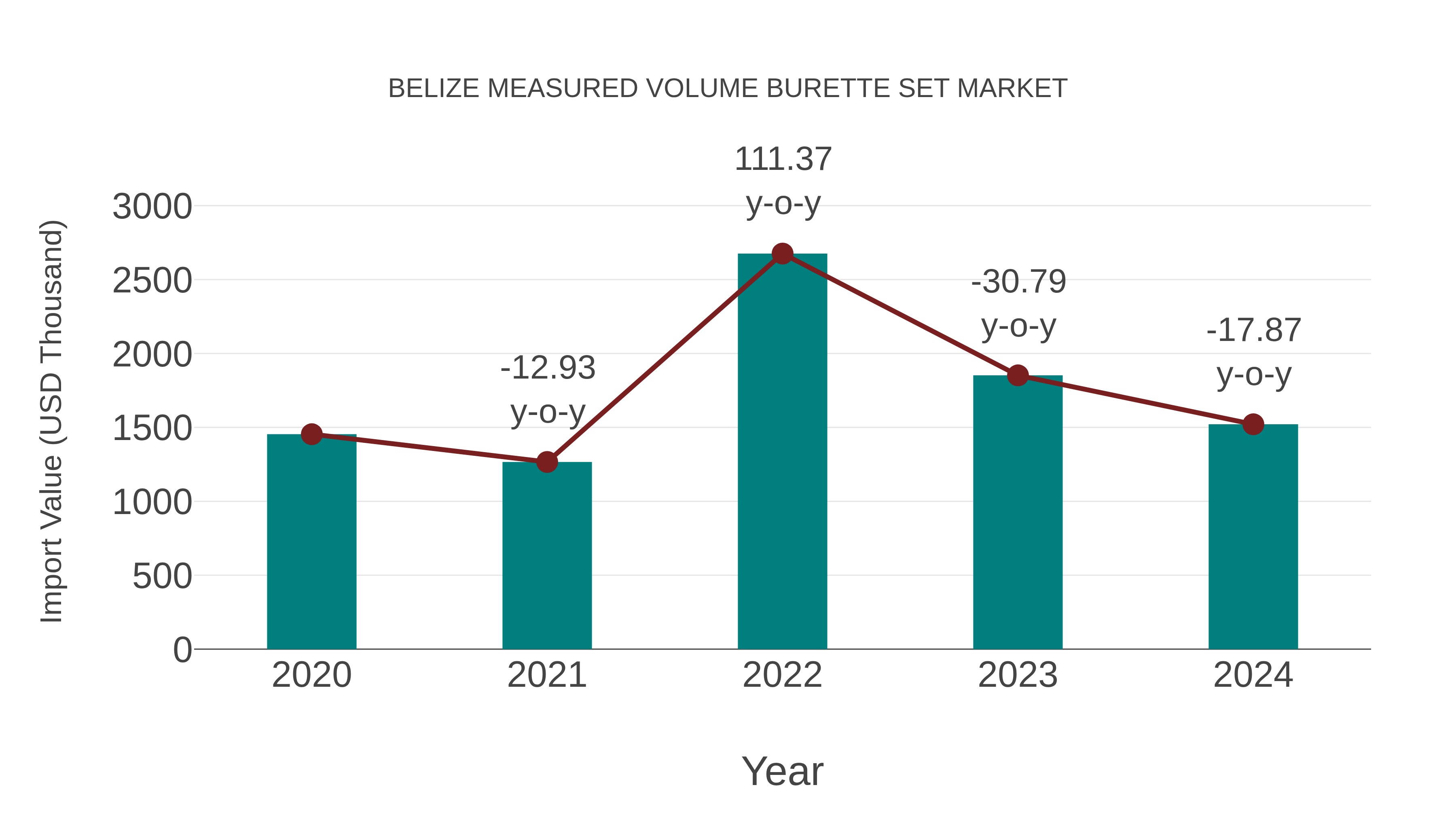  Belize Measured Volume Burette Set Market: Import Trend Analysis
