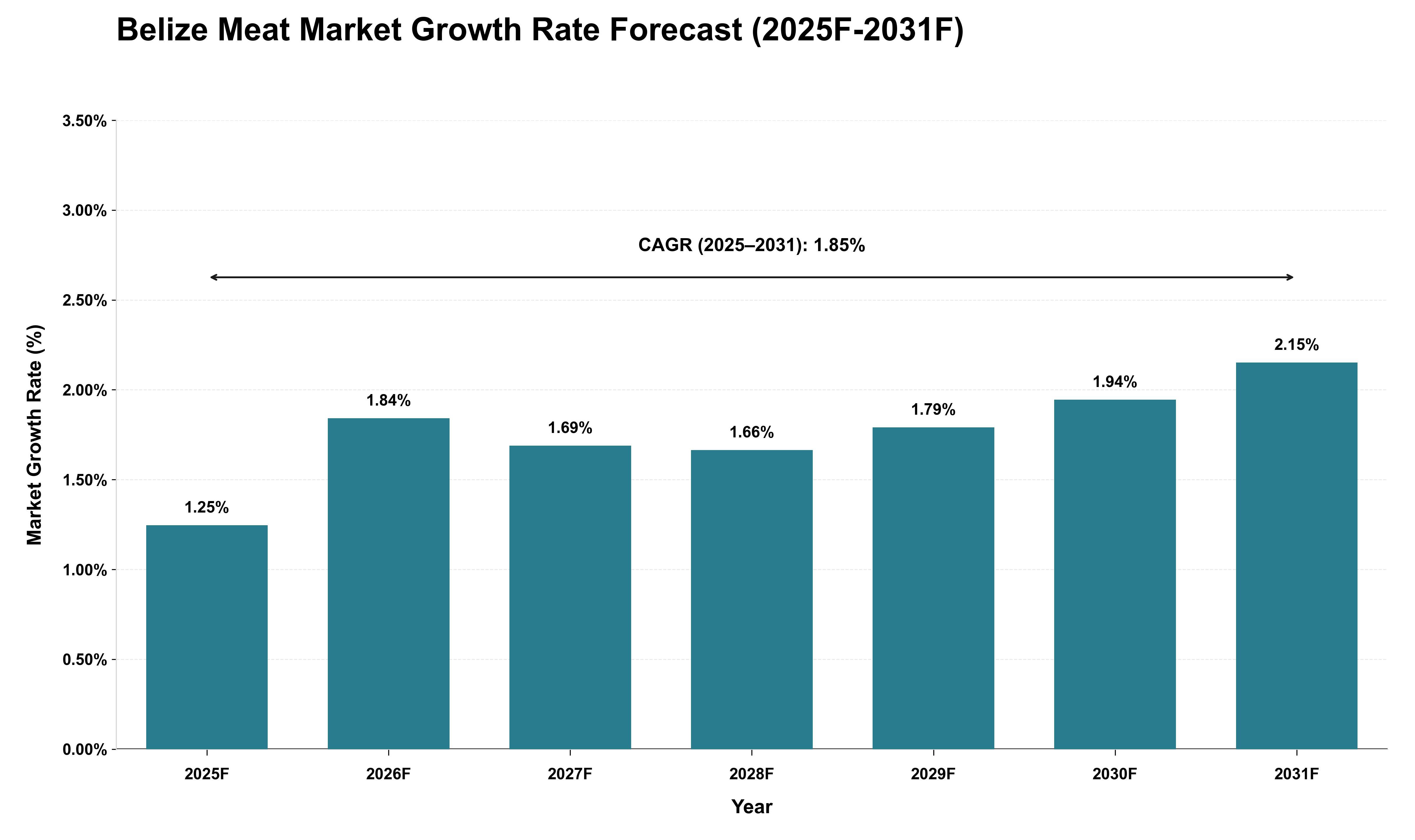 Belize Meat Market Growth Rate Analysis (2025 - 2031)