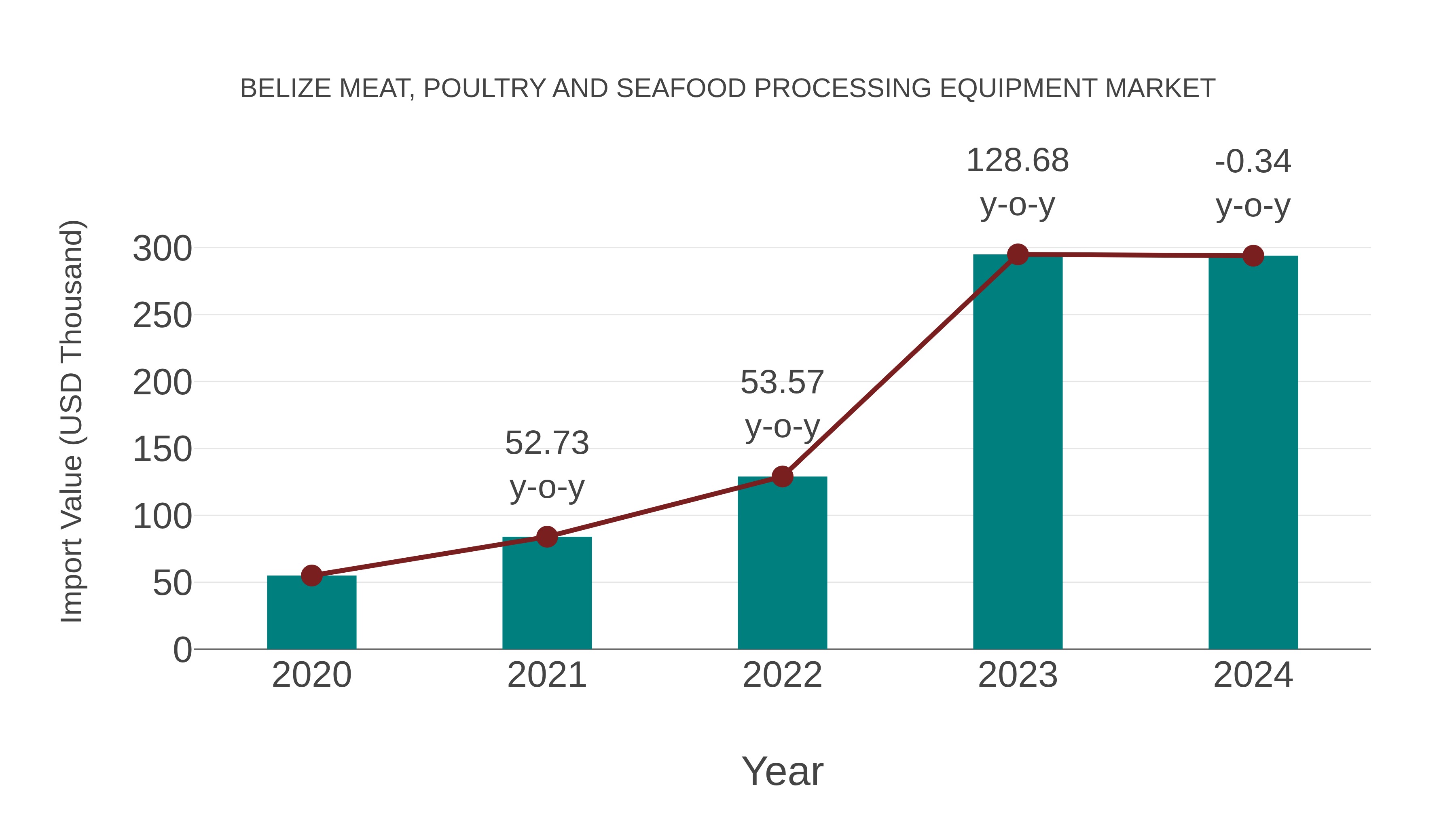  Belize Meat, Poultry and Seafood Processing Equipment Market: Import Trend Analysis