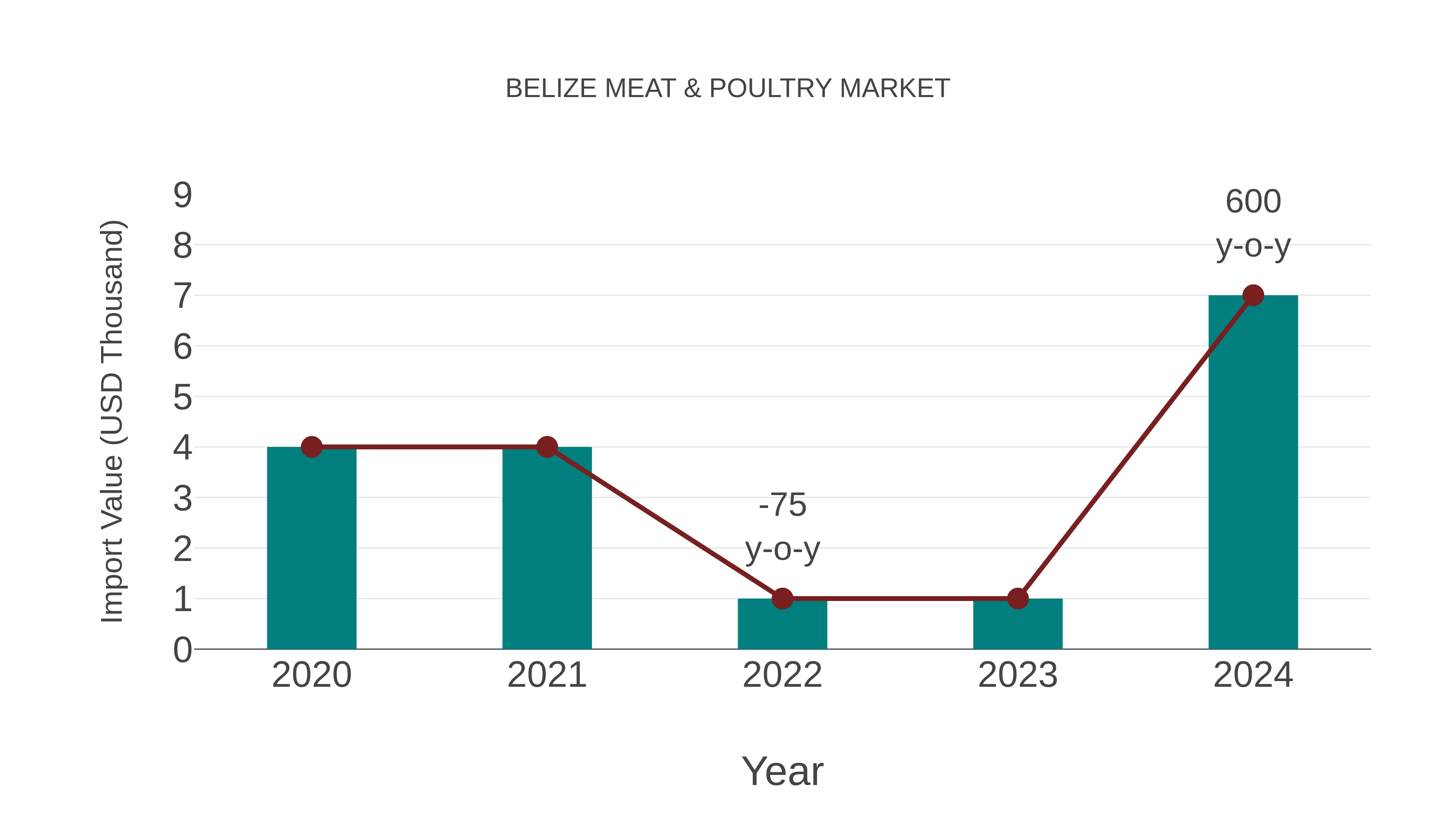  Belize Meat & Poultry Market: Import Trend Analysis
