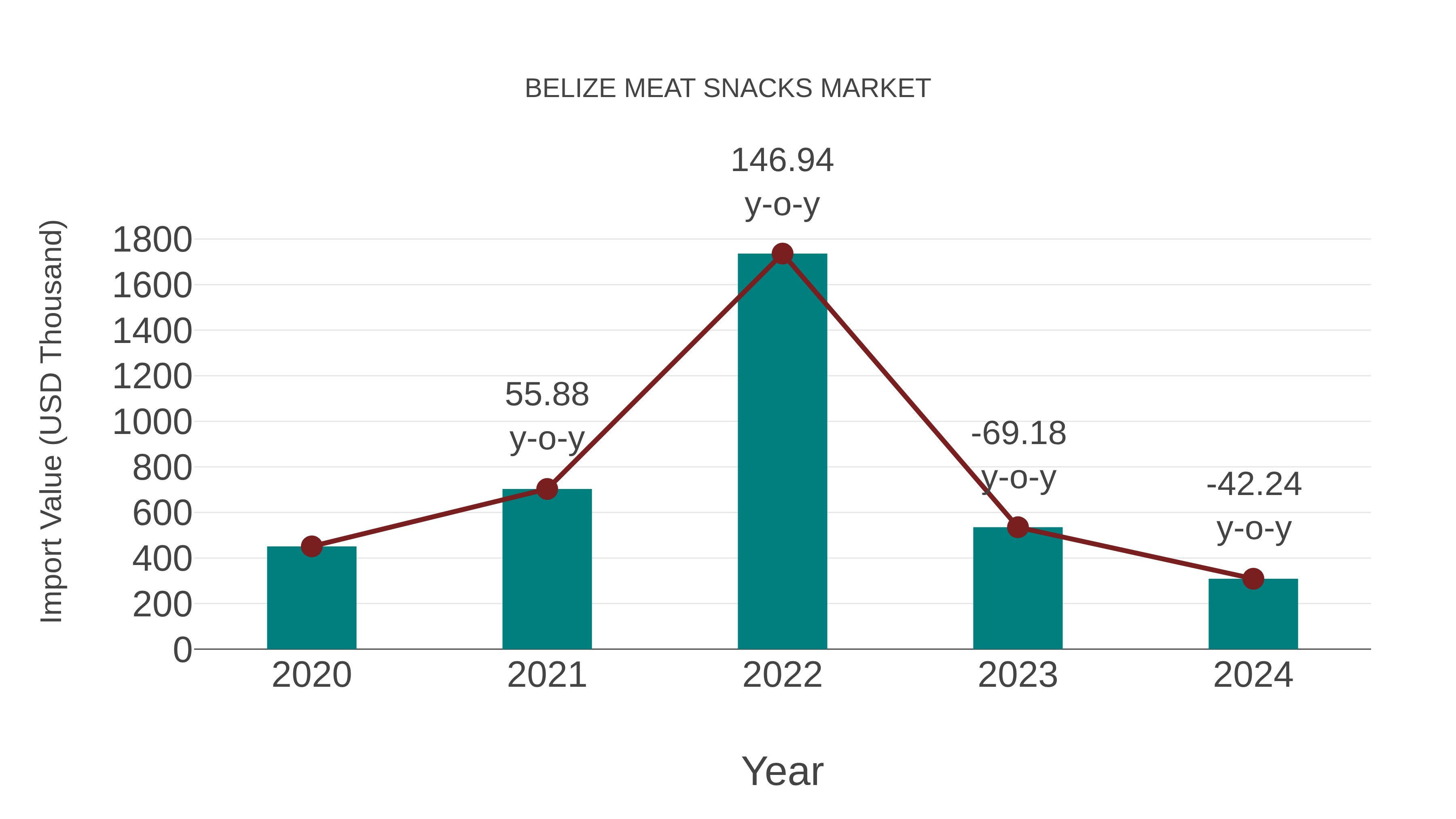  Belize Meat Snacks Market: Import Trend Analysis