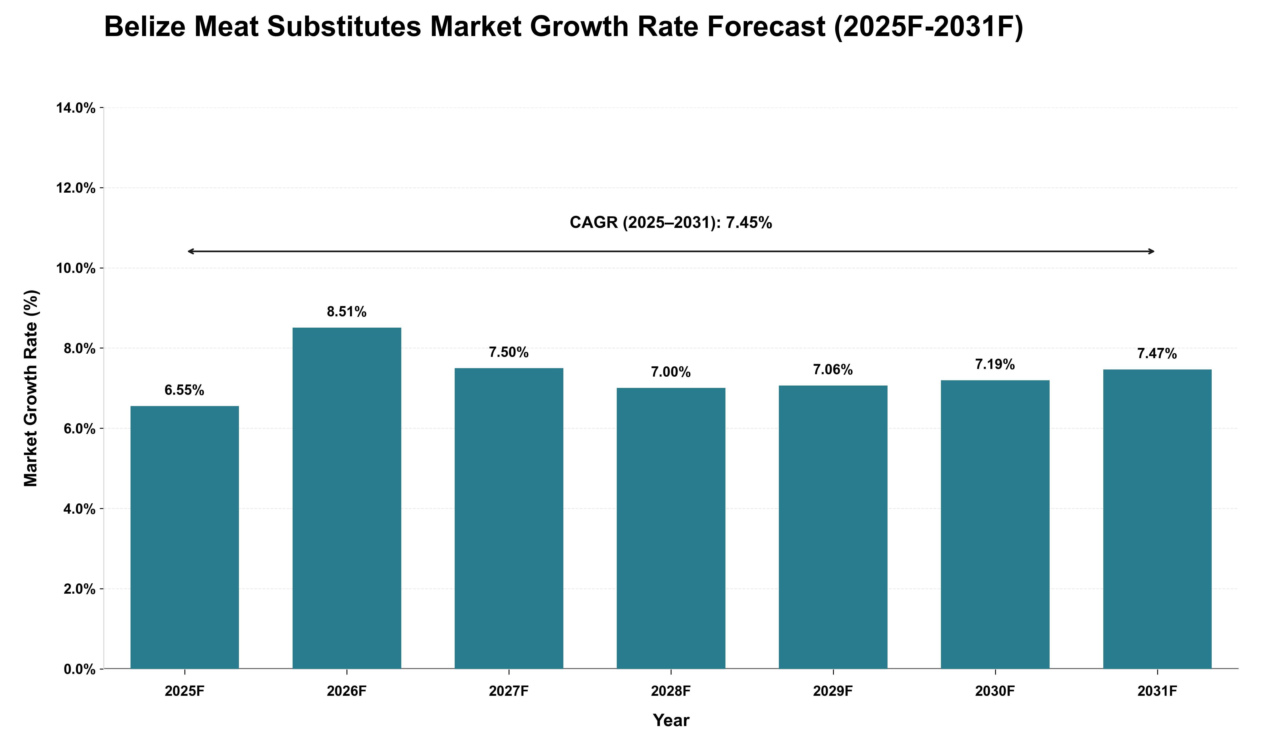 Belize Meat Substitutes Market Growth Rate Analysis (2025 - 2031)