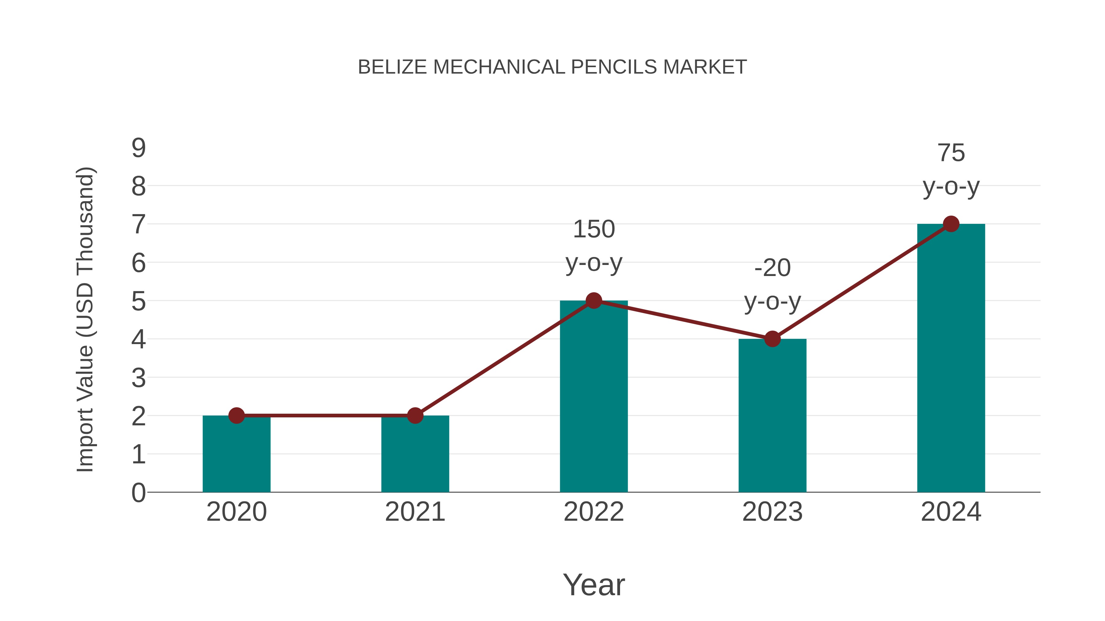 Belize Mechanical Pencils Market: Import Trend Analysis