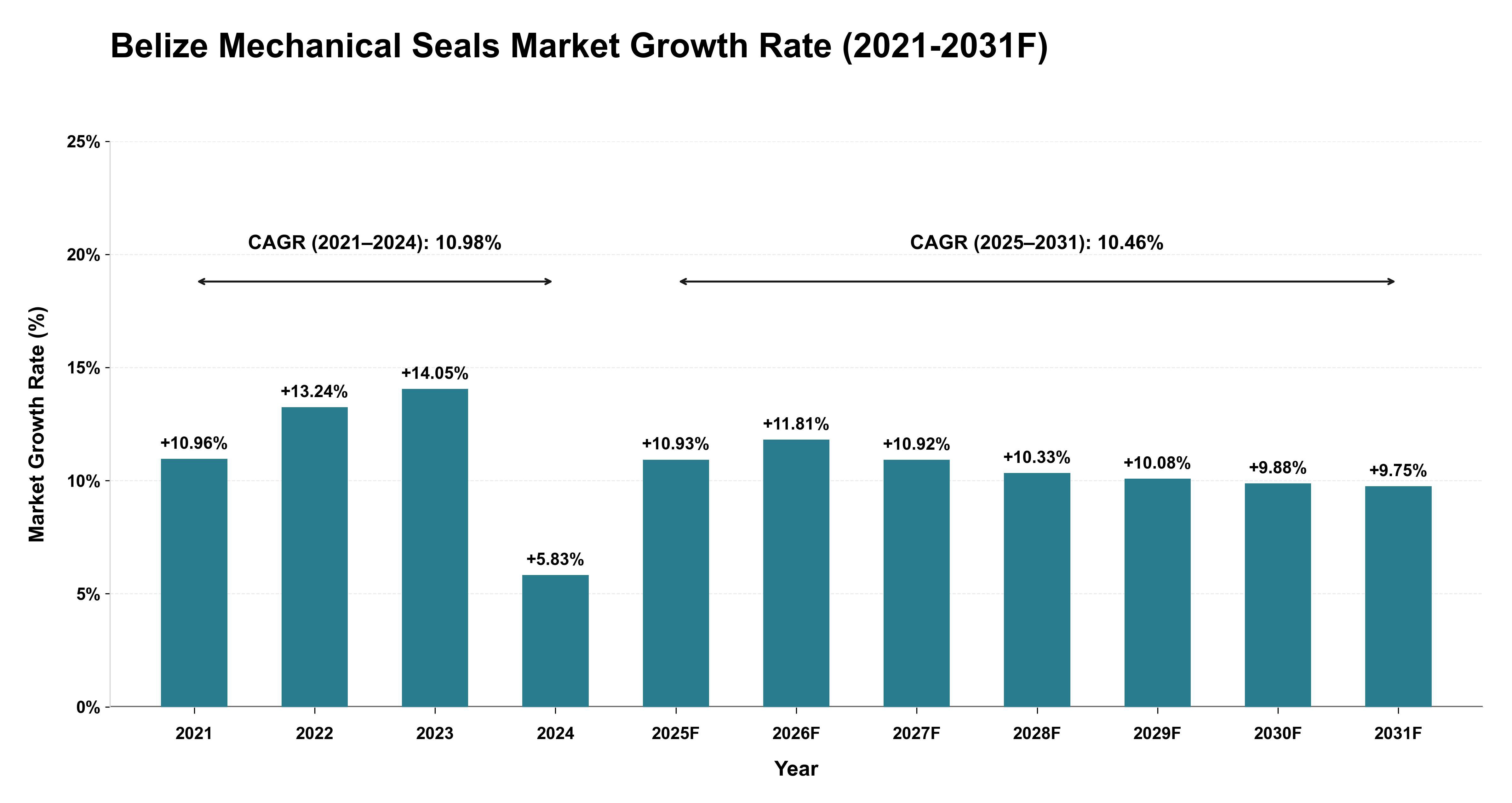Belize Mechanical Seals Market Year-wise Growth Rate (2021-2031F)