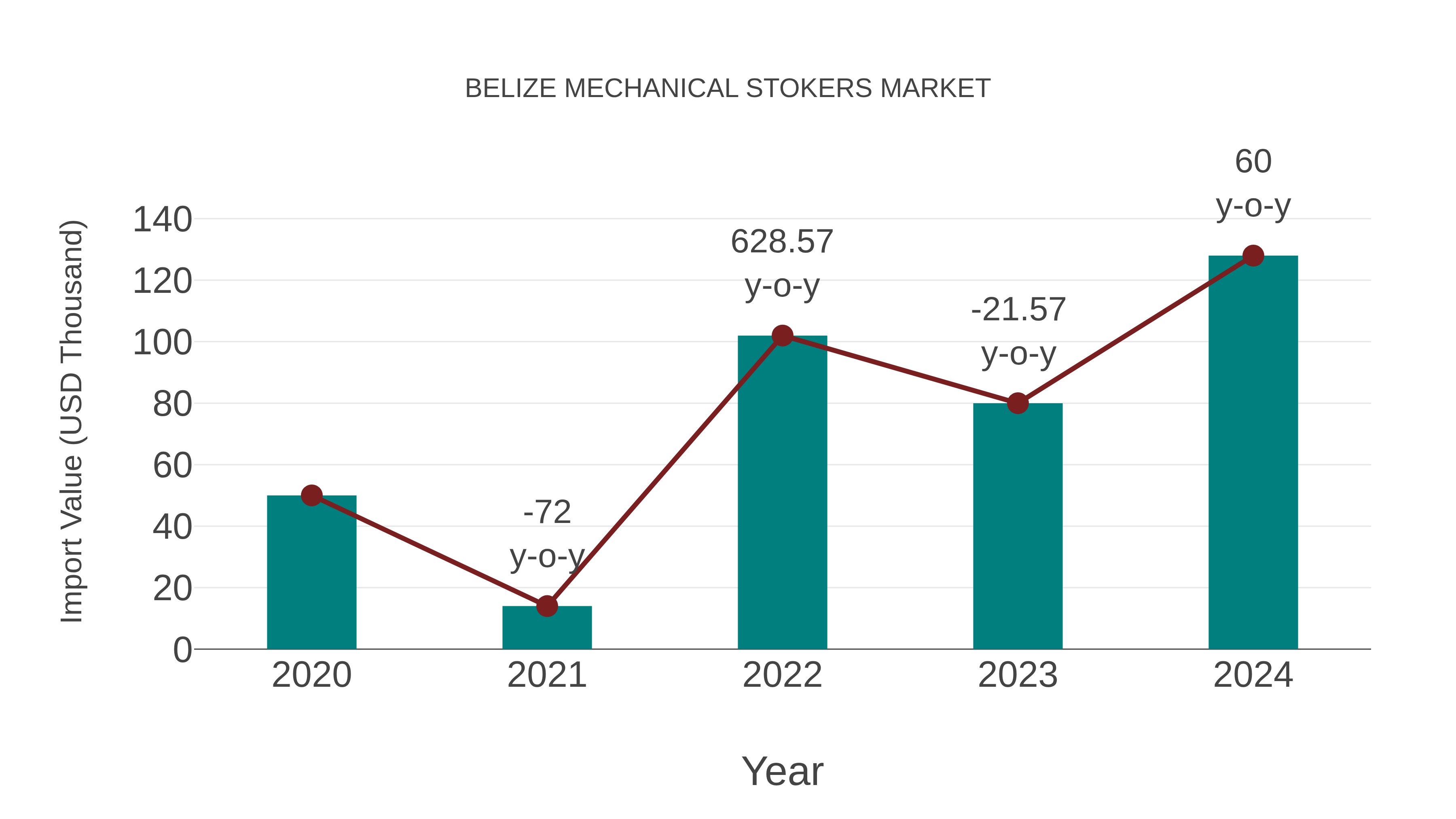  Belize Mechanical Stokers Market: Import Trend Analysis