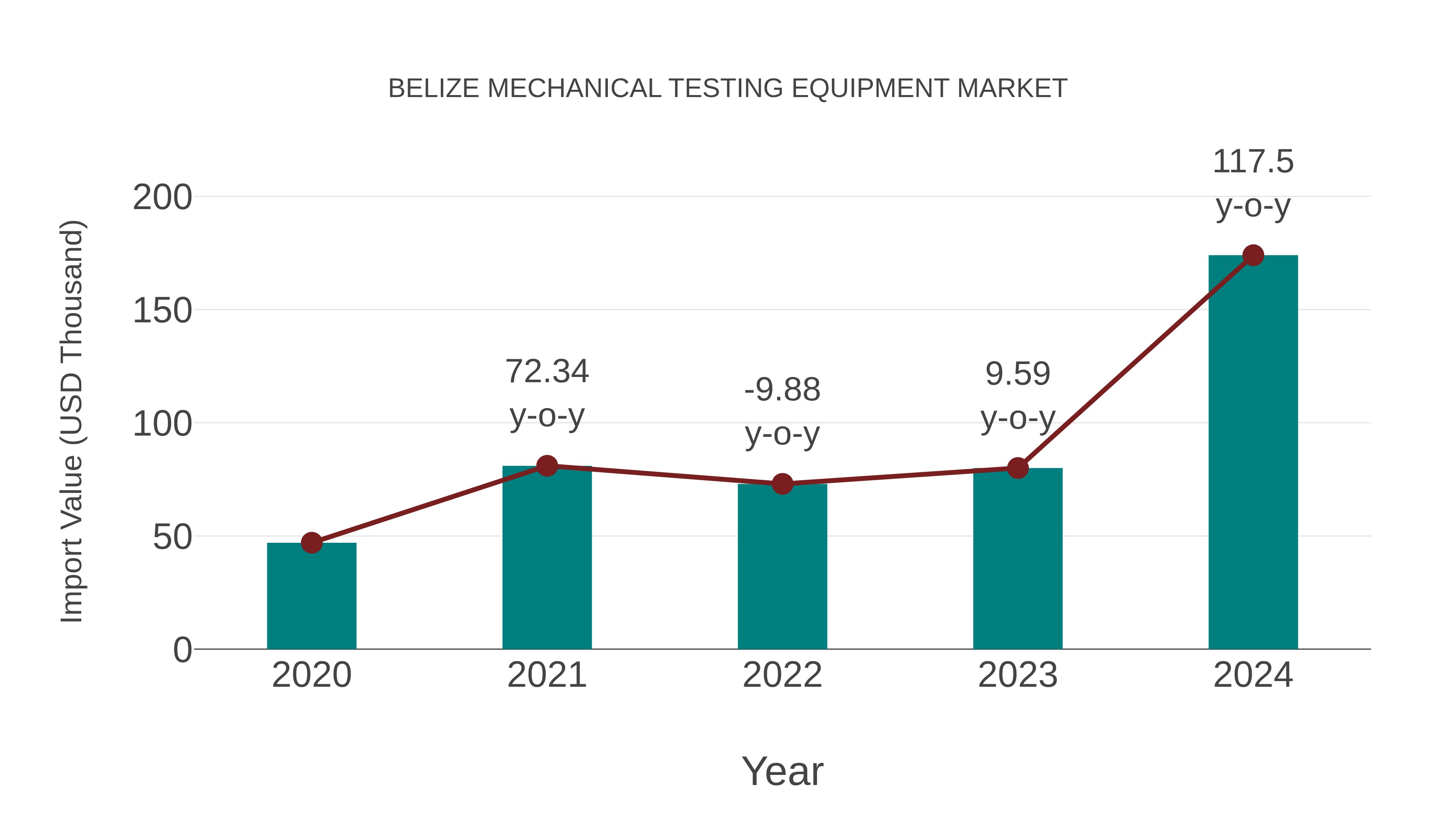  Belize Mechanical Testing Equipment Market: Import Trend Analysis