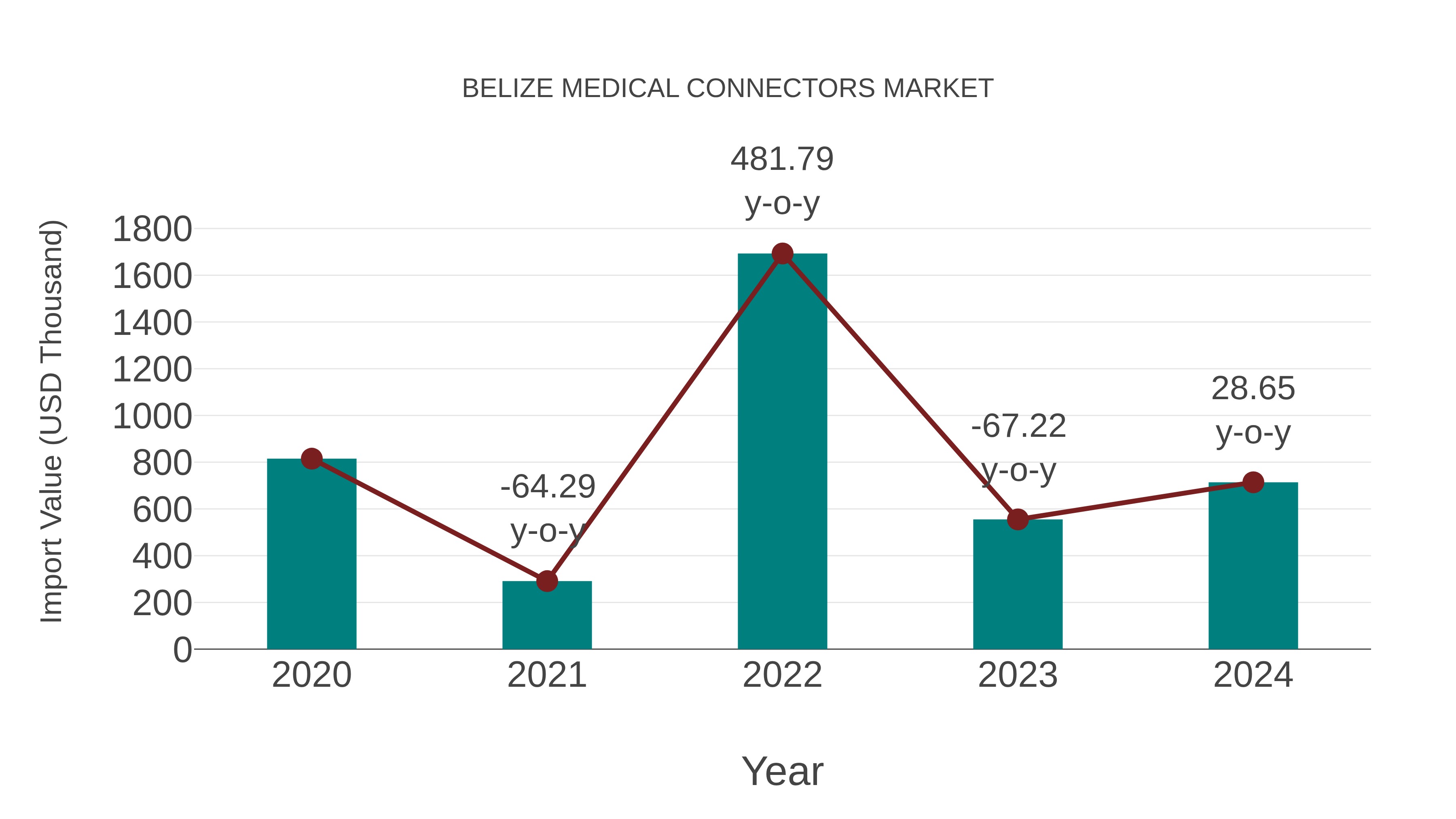 Belize Medical Connectors Market: Import Trend Analysis