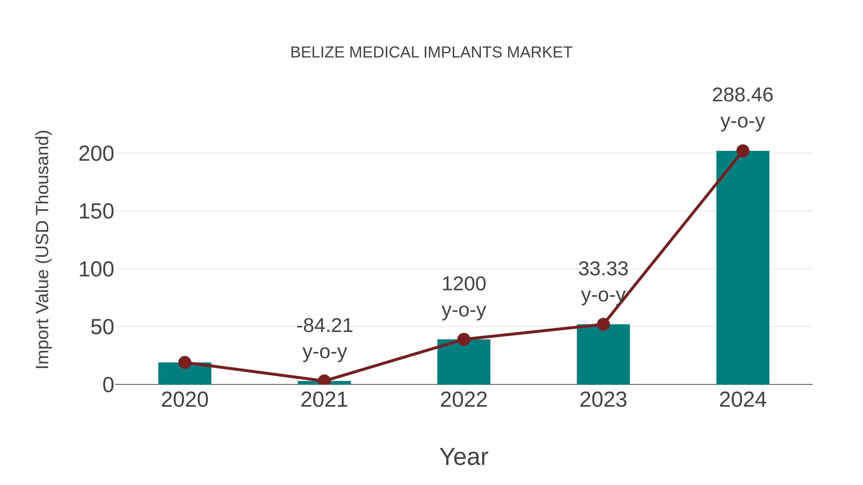  Belize Medical Implants Market: Import Trend Analysis