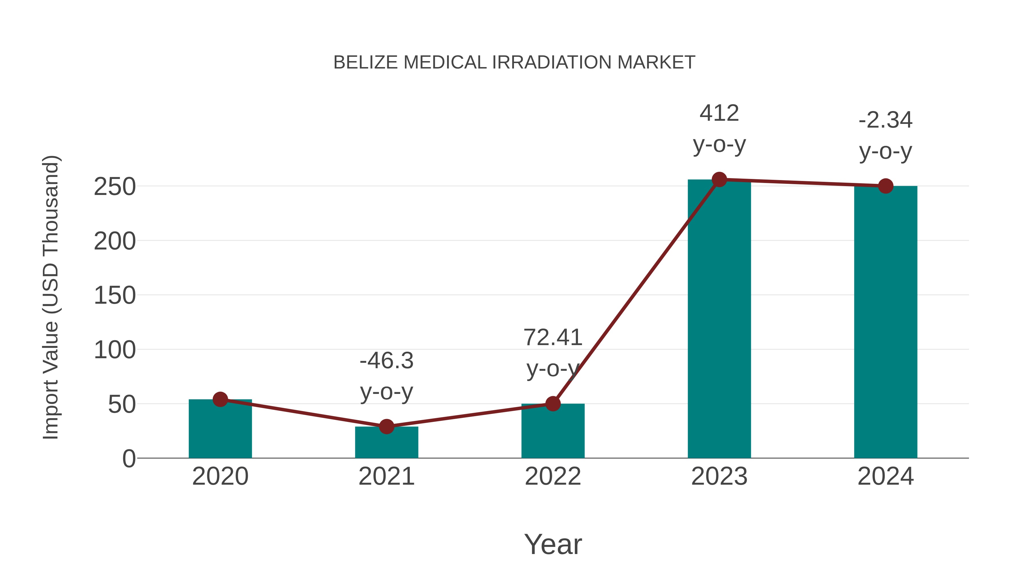  Belize Medical Irradiation Market: Import Trend Analysis