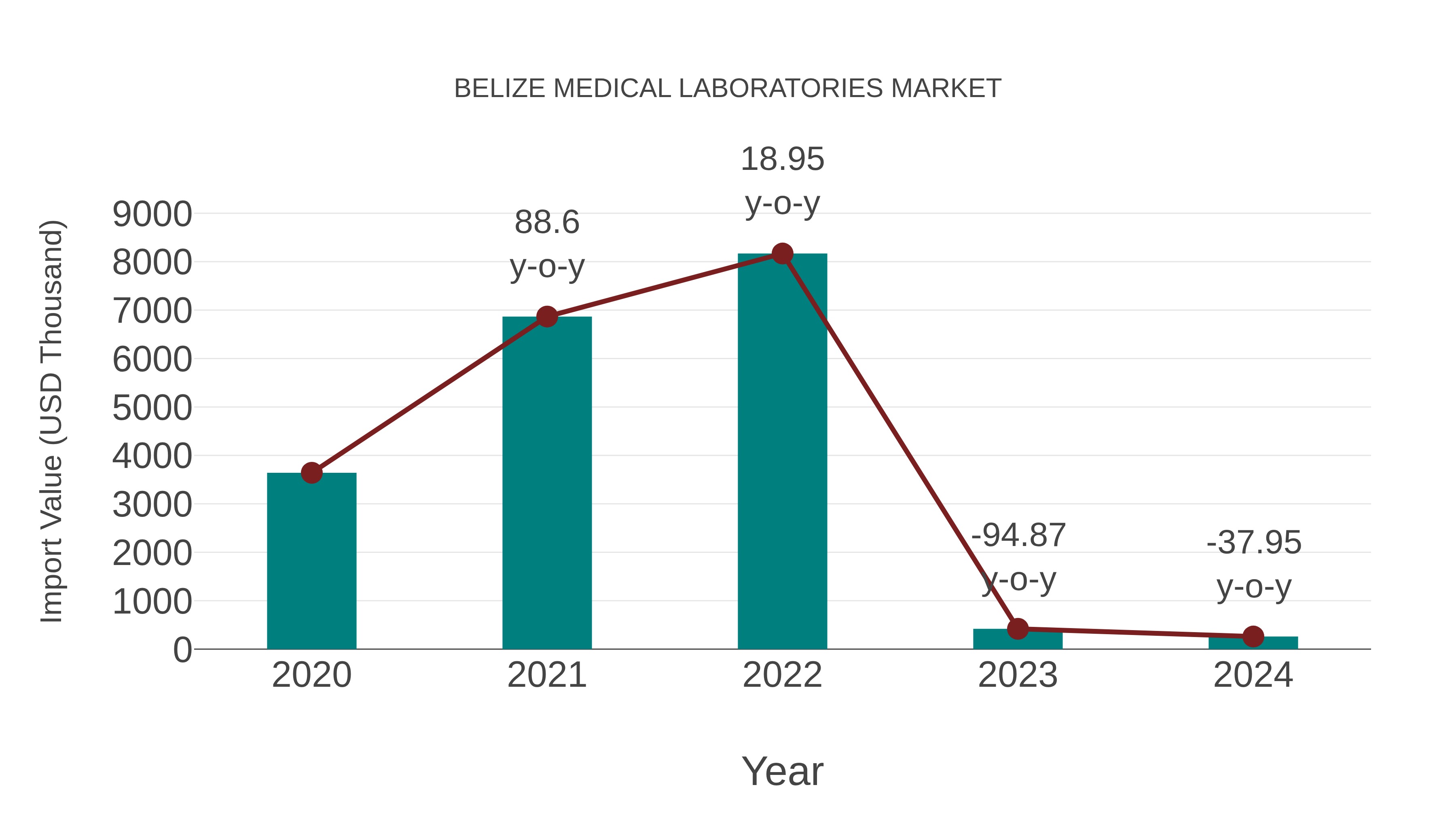  Belize Medical Laboratories Market: Import Trend Analysis