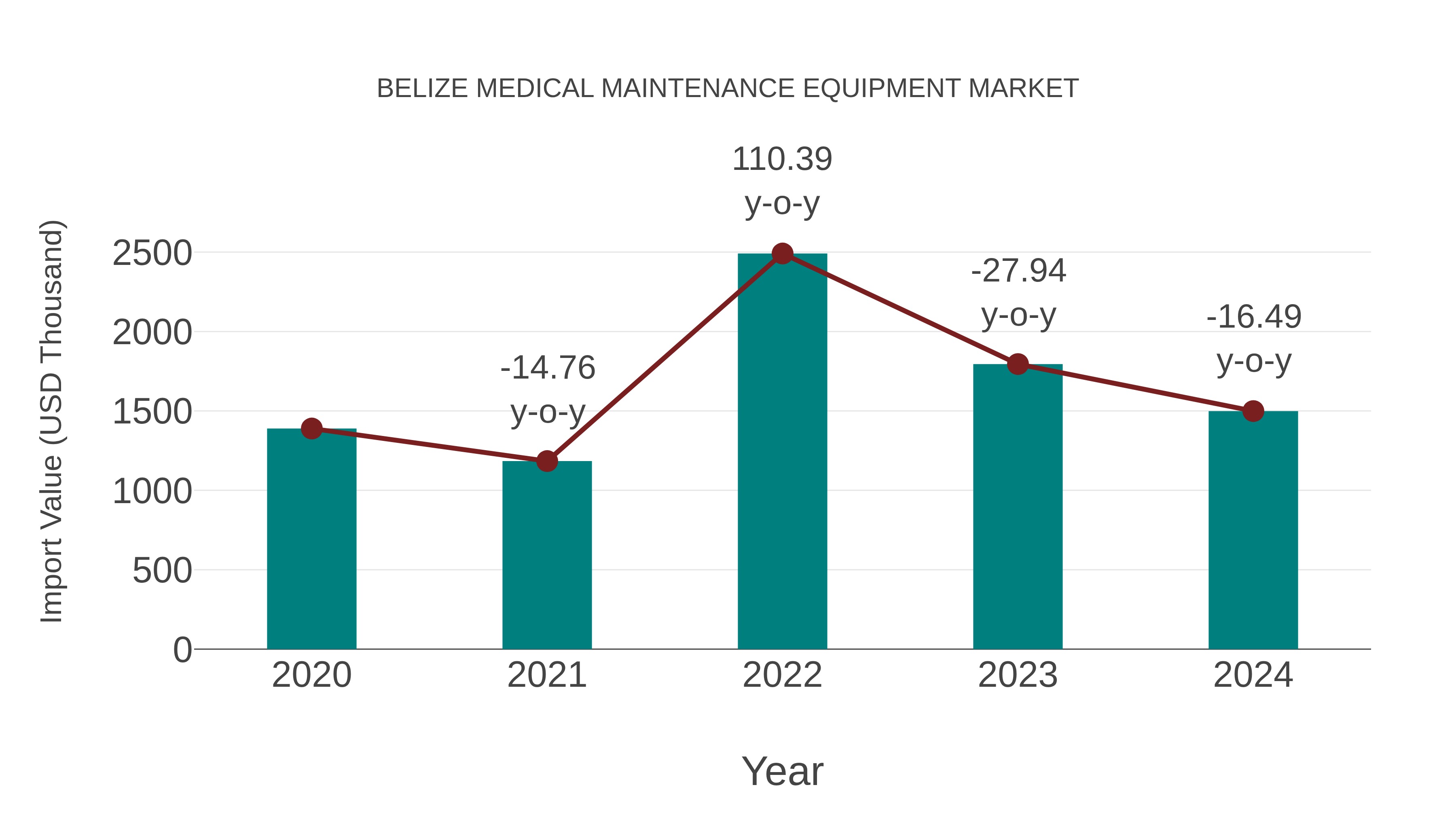  Belize Medical Maintenance Equipment Market: Import Trend Analysis