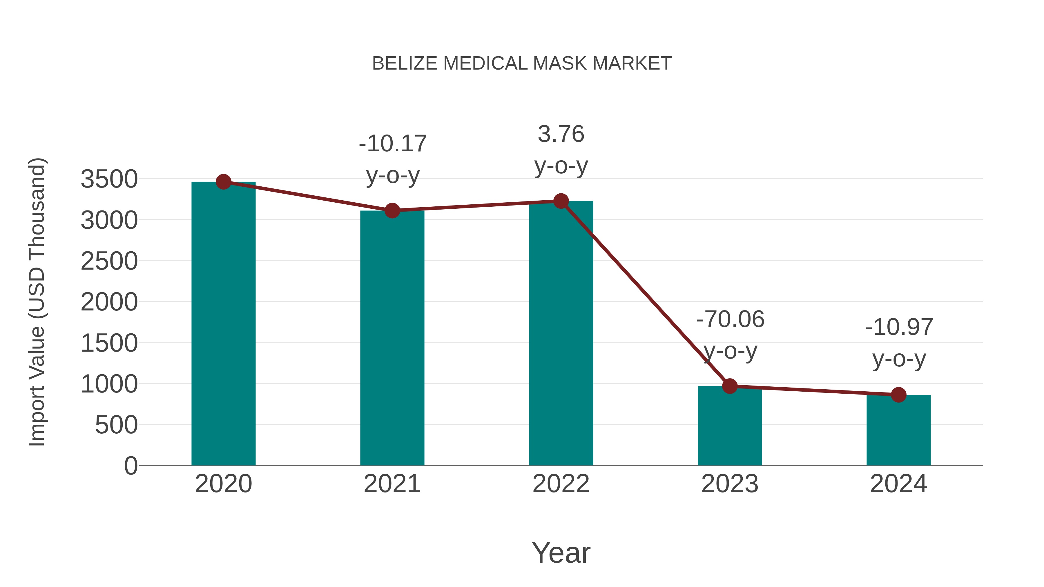  Belize Medical Mask Market: Import Trend Analysis