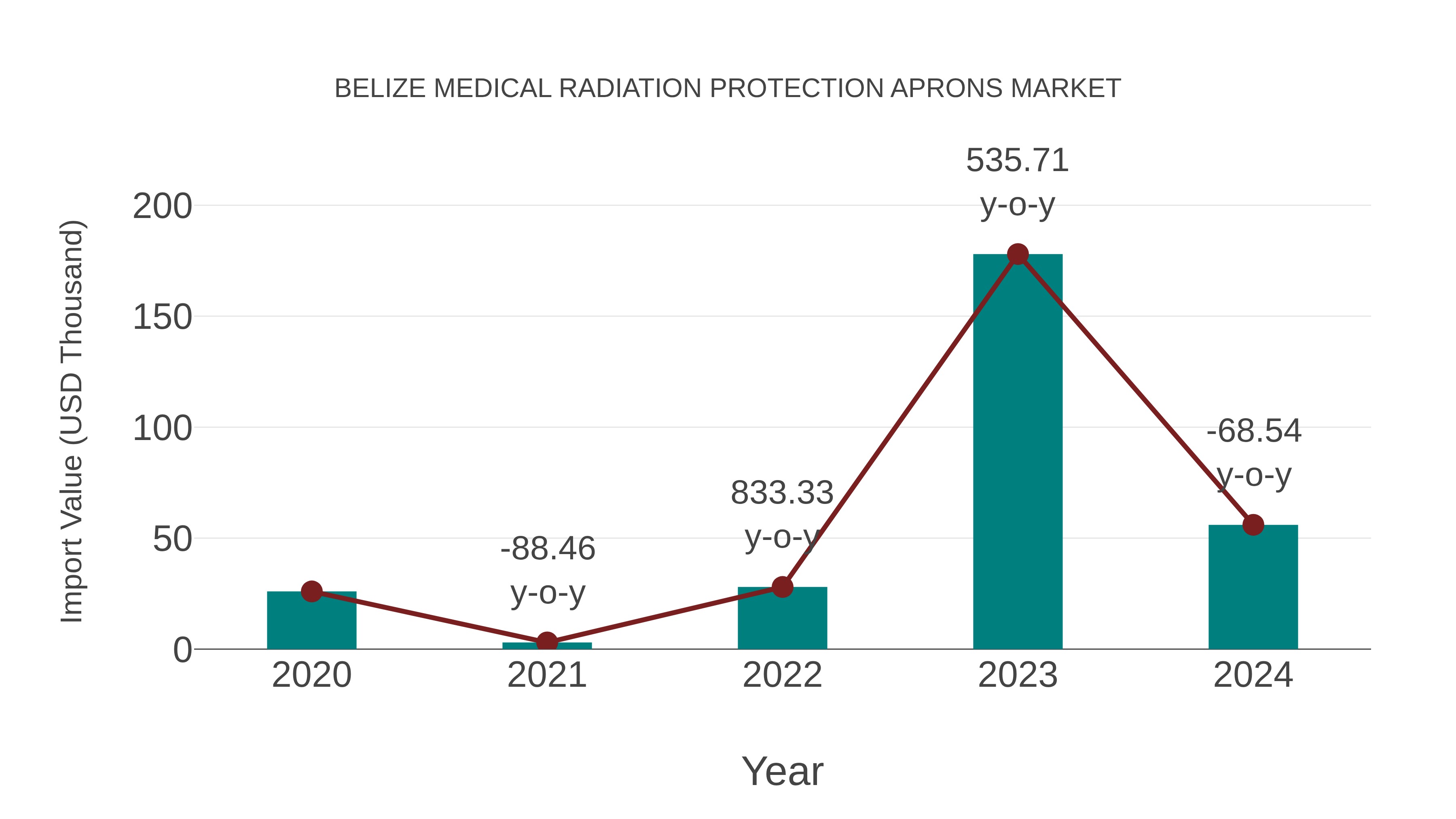 Belize Medical Radiation Protection Aprons Market: Import Trend Analysis