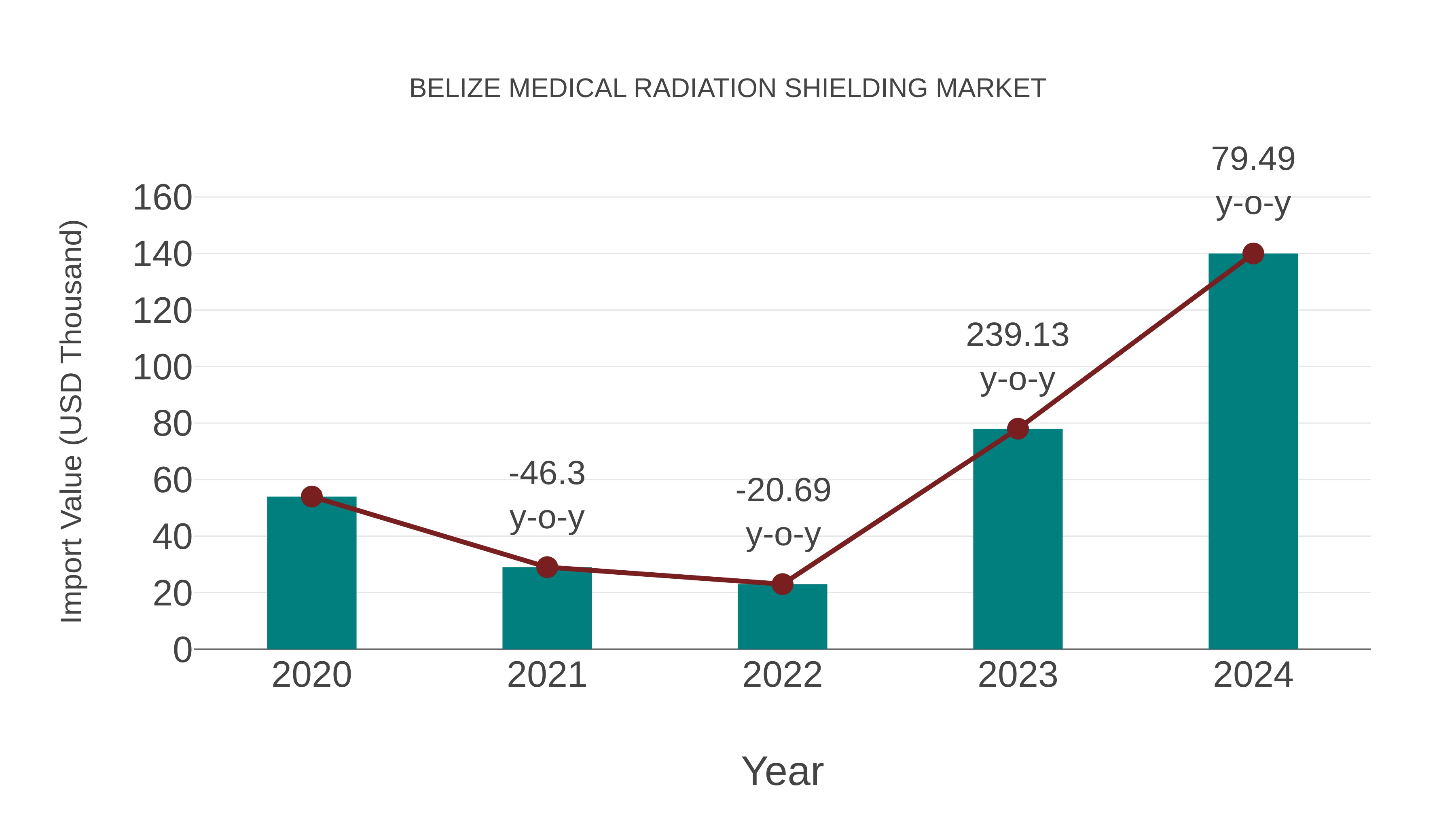  Belize Medical Radiation Shielding Market: Import Trend Analysis