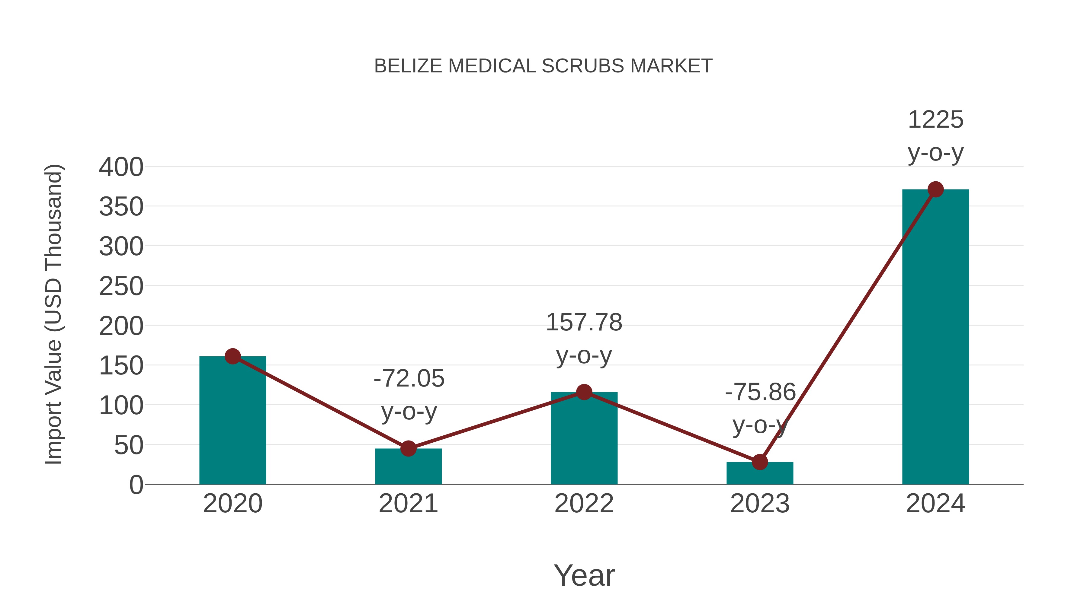 Belize Medical Scrubs Market: Import Trend Analysis