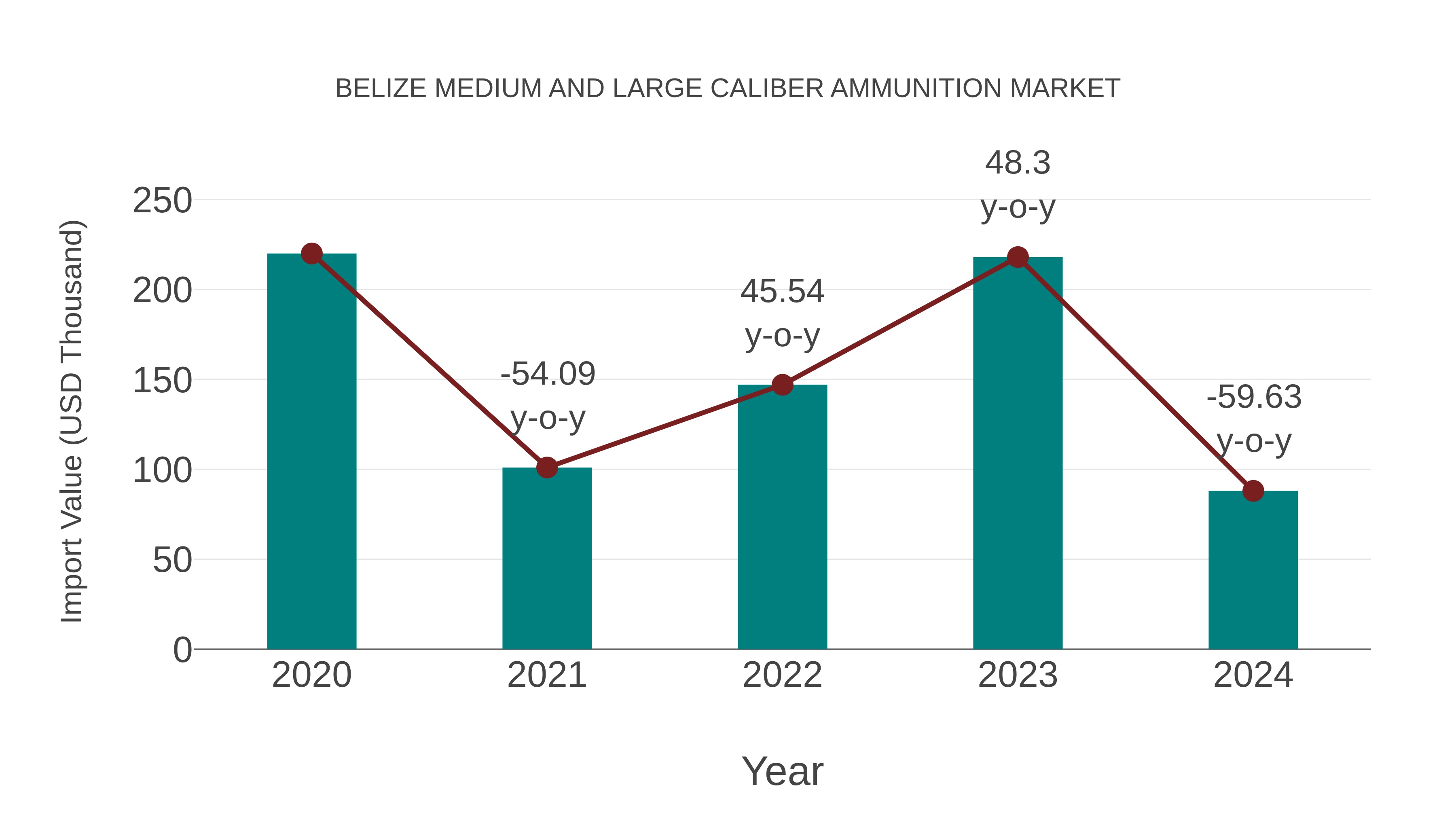  Belize Medium and Large Caliber Ammunition Market: Import Trend Analysis