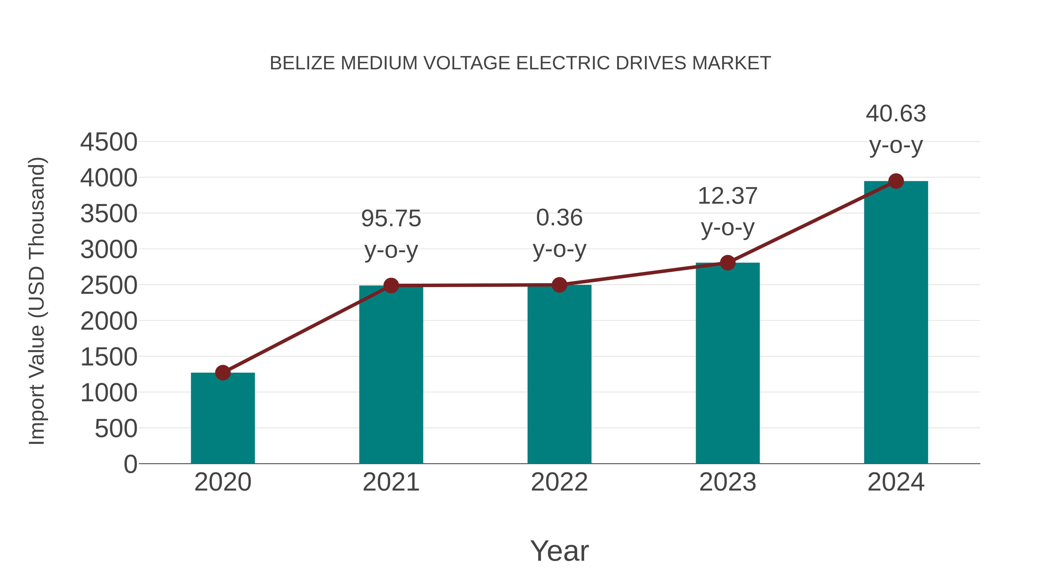  Belize Medium Voltage Electric Drives Market: Import Trend Analysis