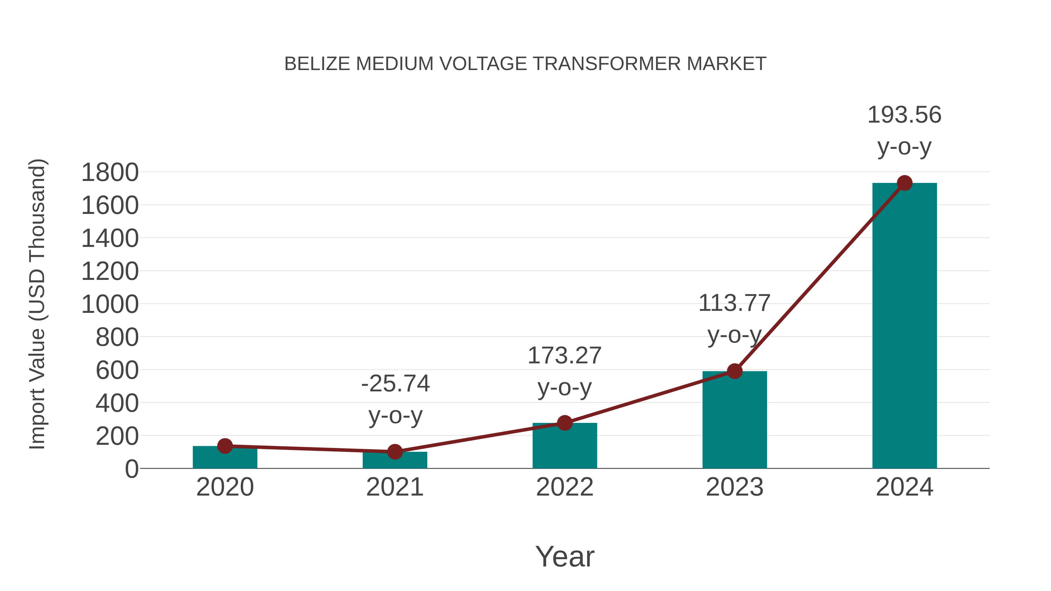  Belize Medium Voltage Transformer Market: Import Trend Analysis
